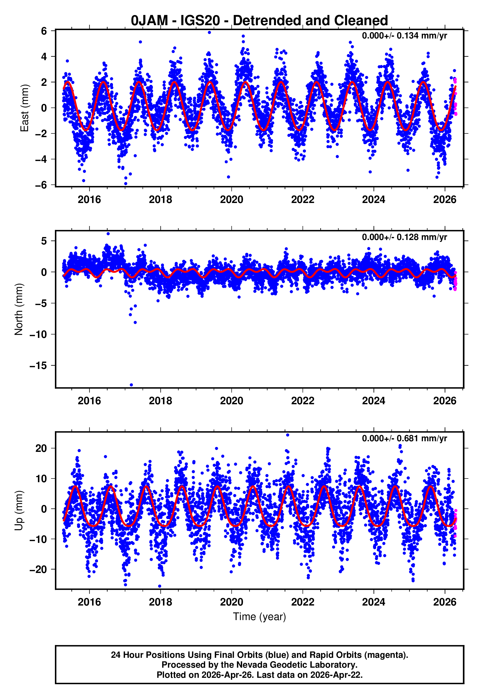 GPS time series plot