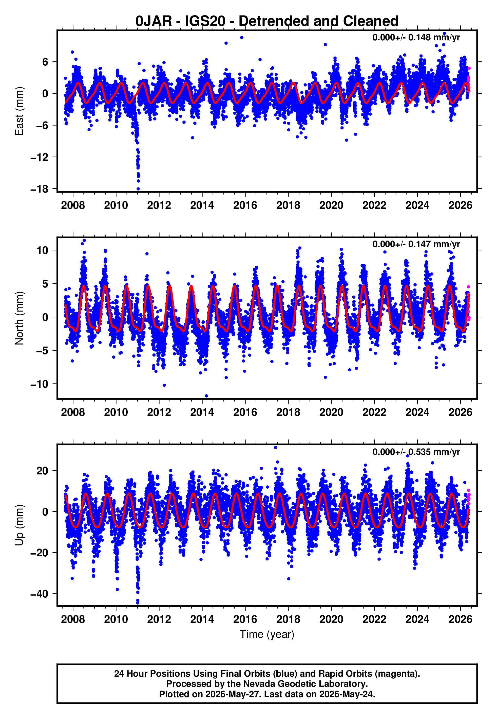 GPS time series plot