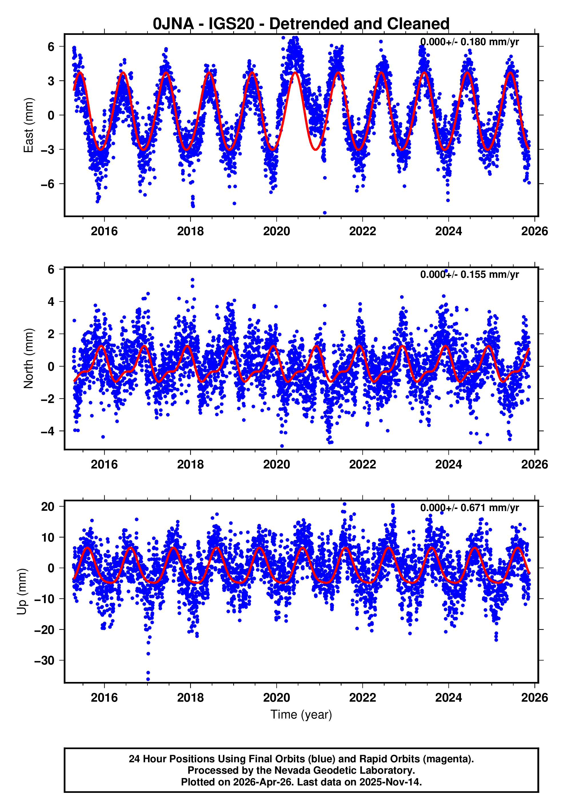 GPS time series plot