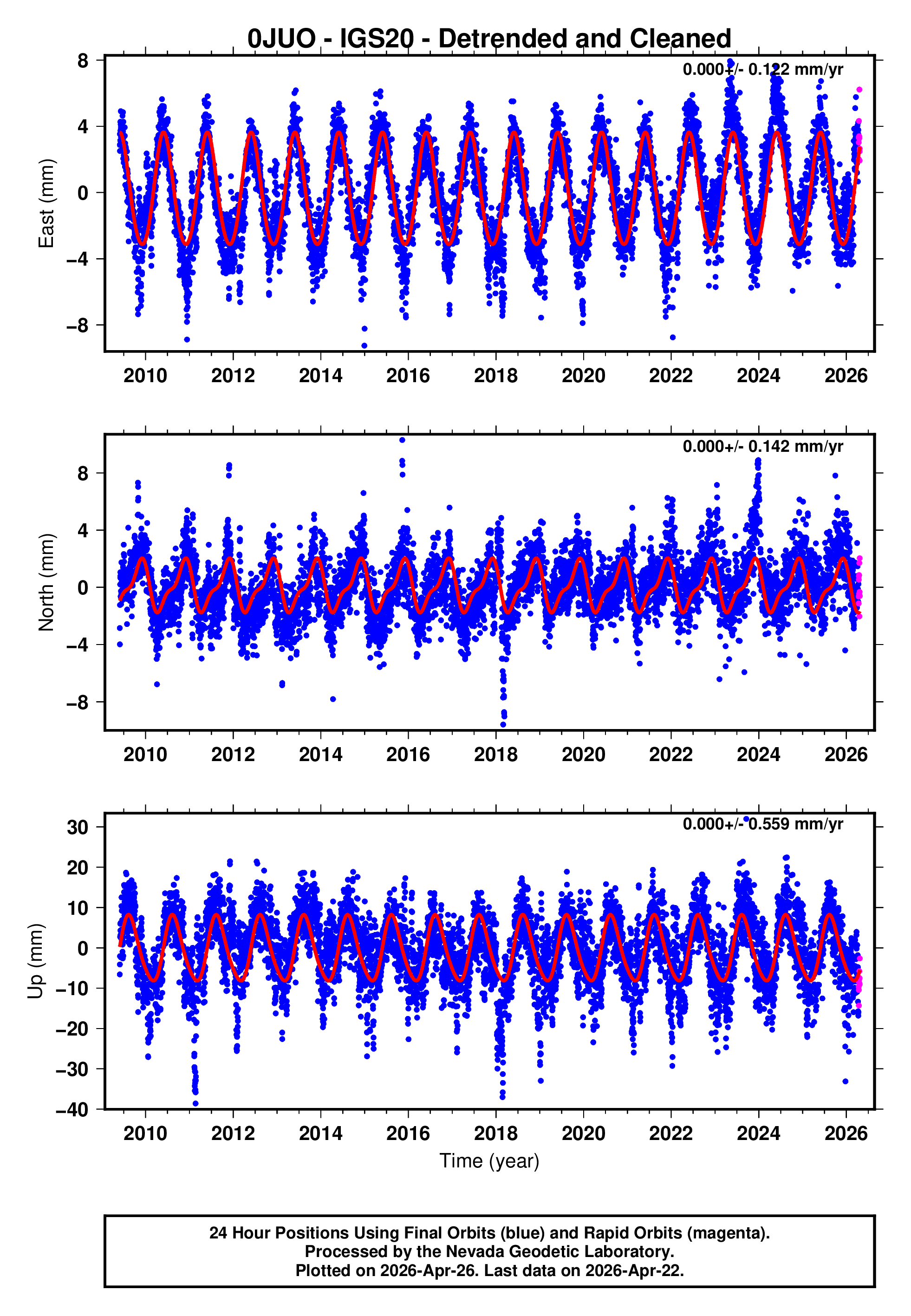 GPS time series plot