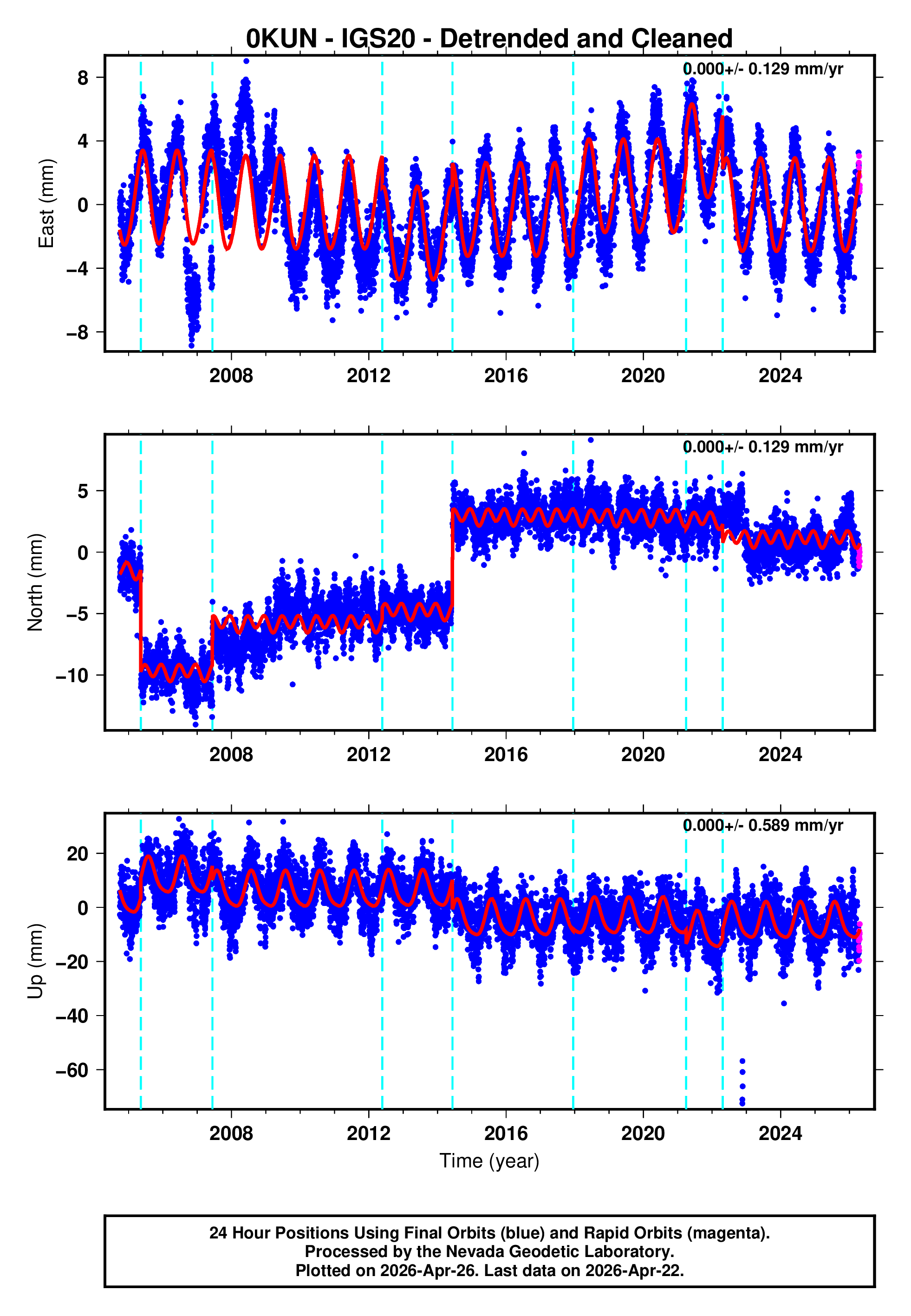 GPS time series plot