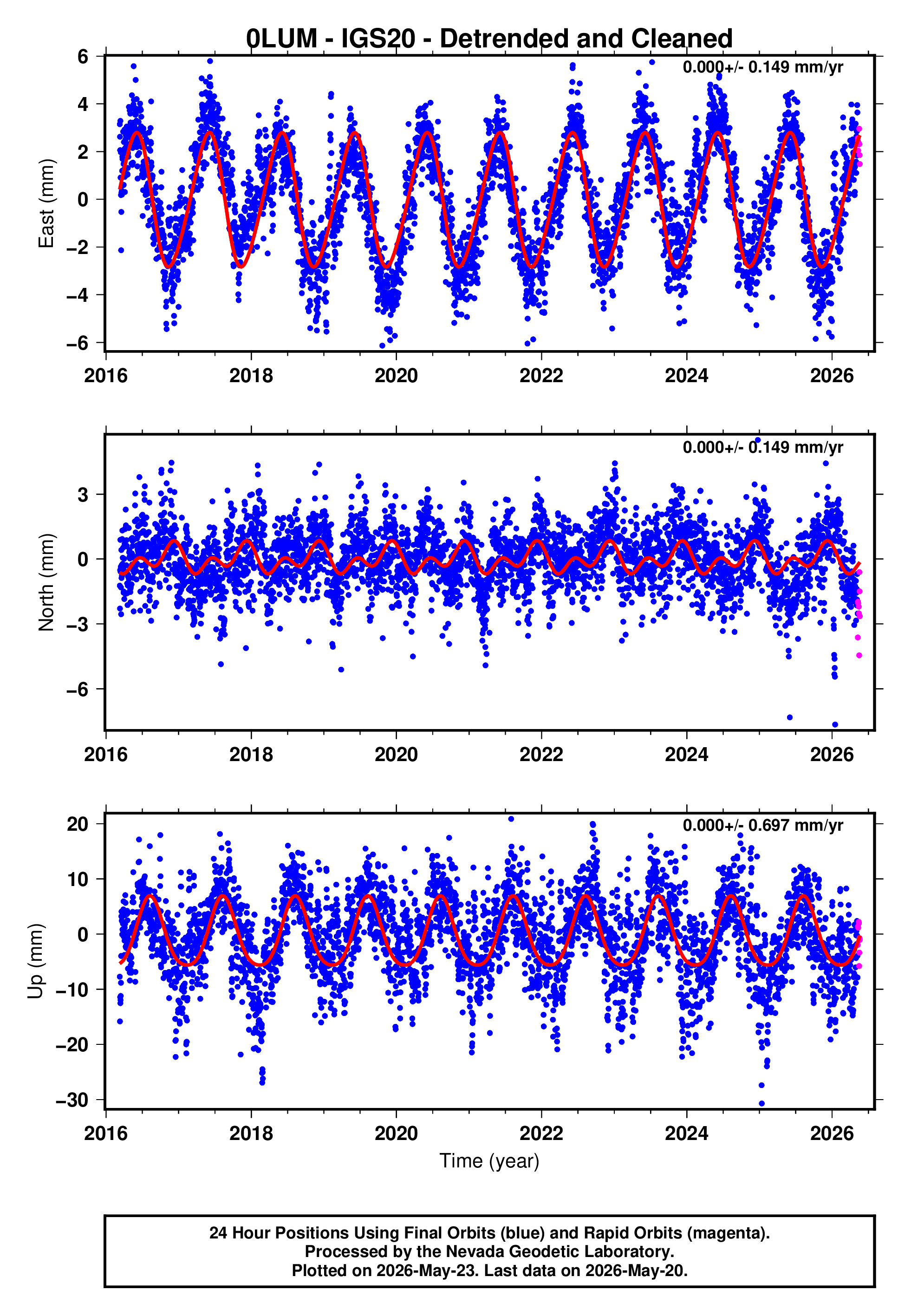 GPS time series plot