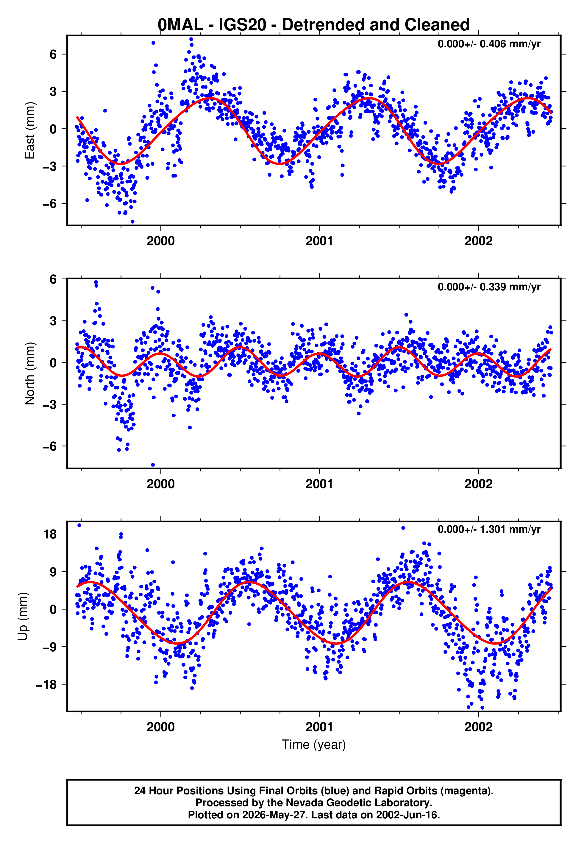 GPS time series plot