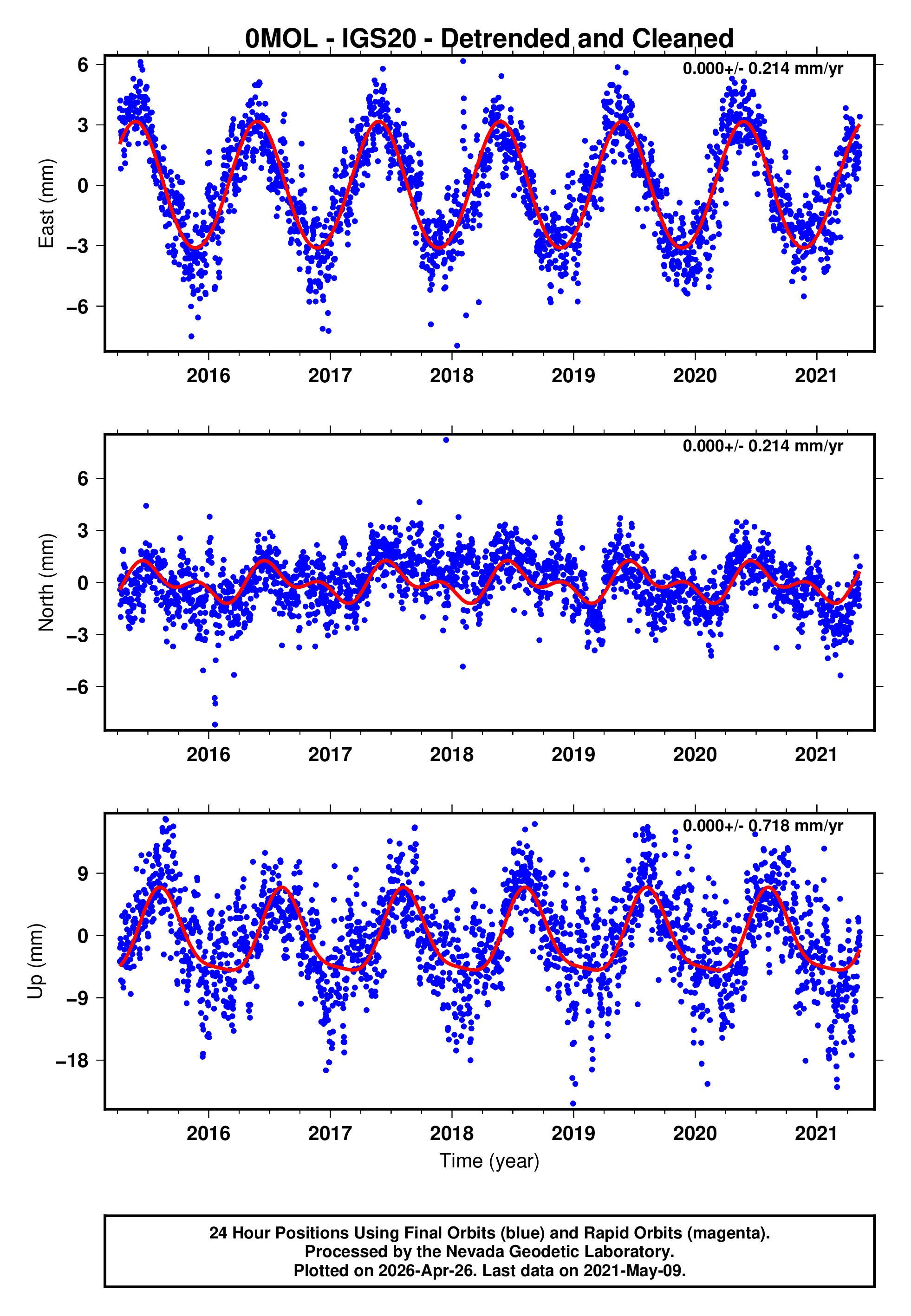 GPS time series plot