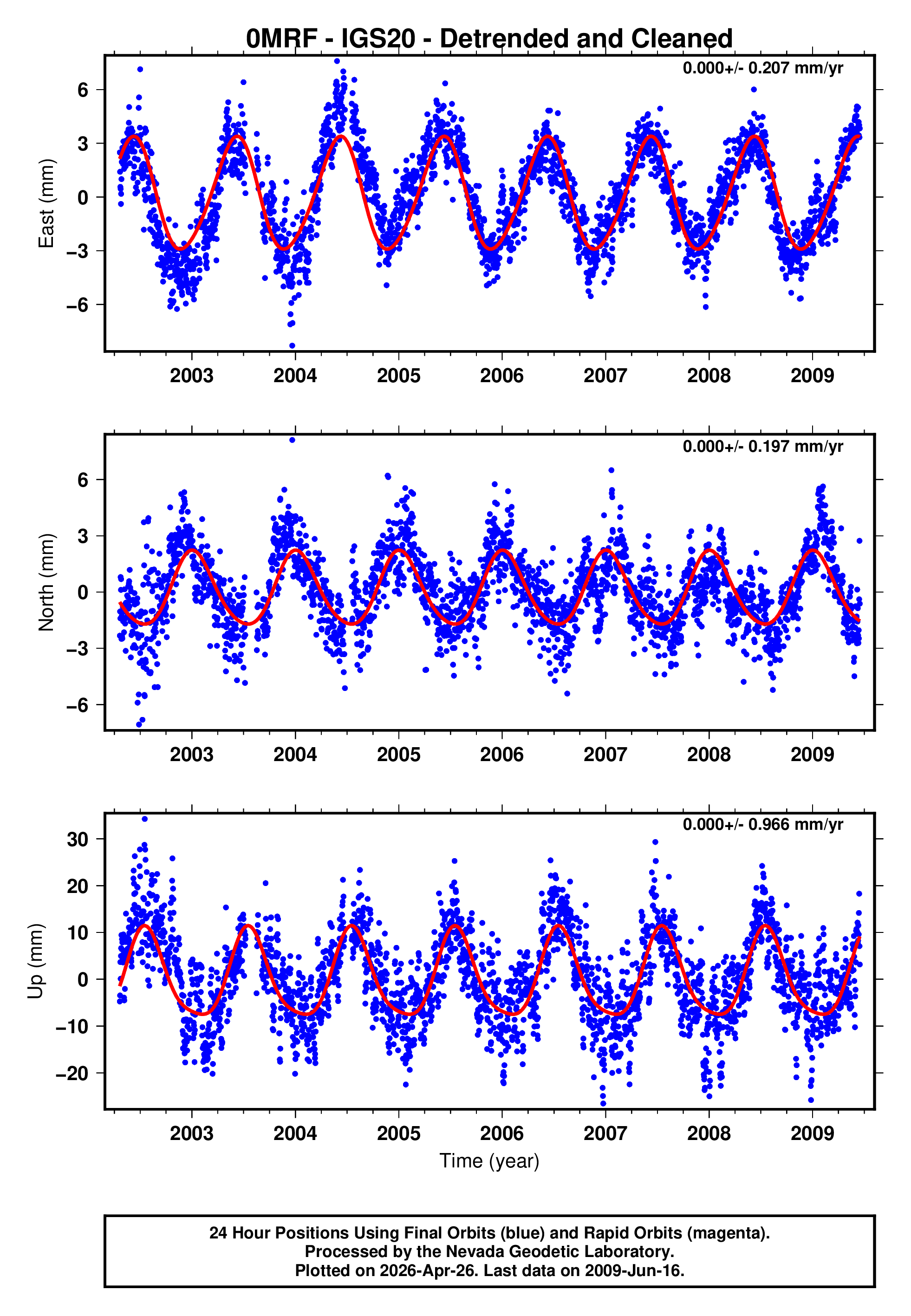 GPS time series plot