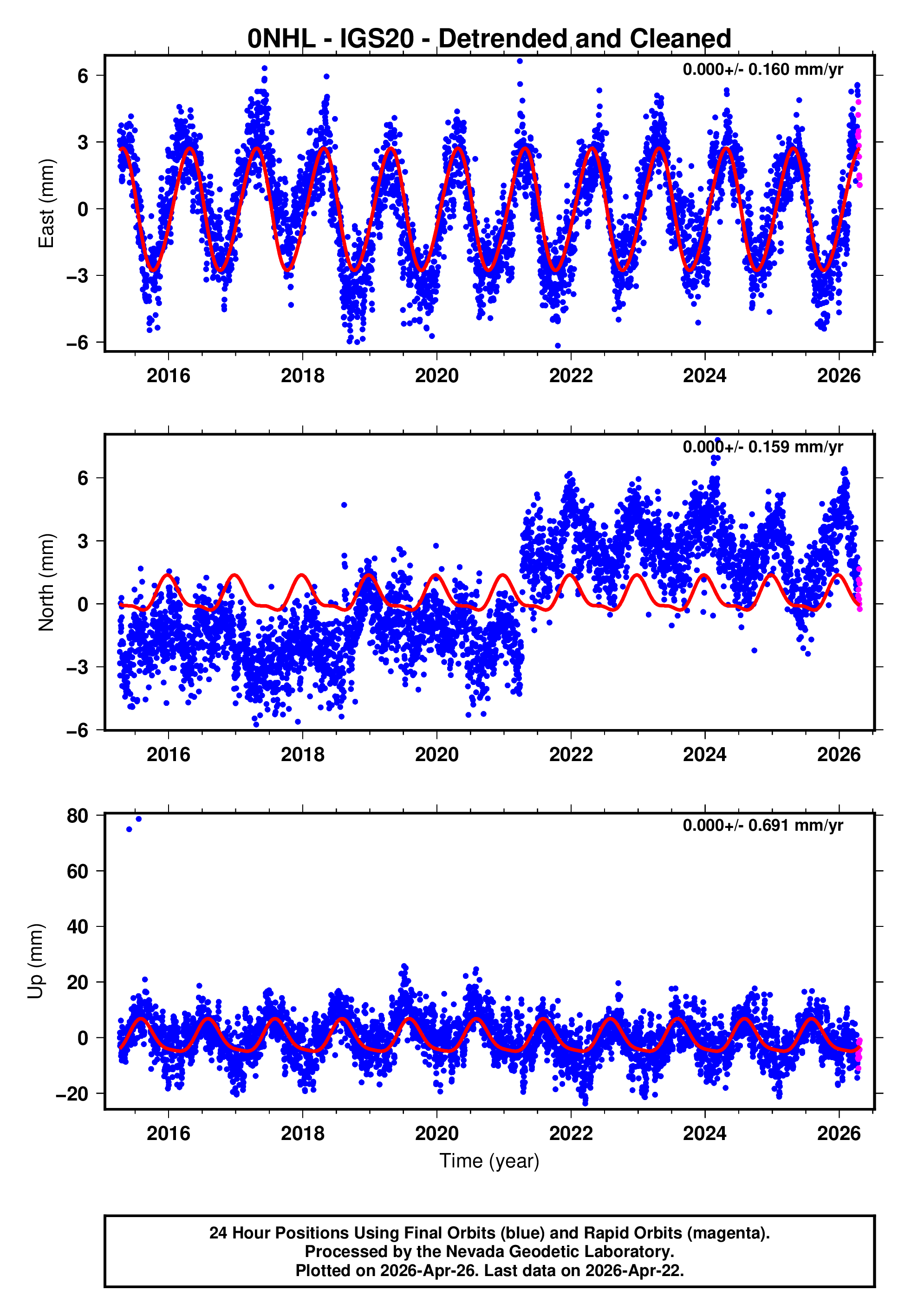 GPS time series plot