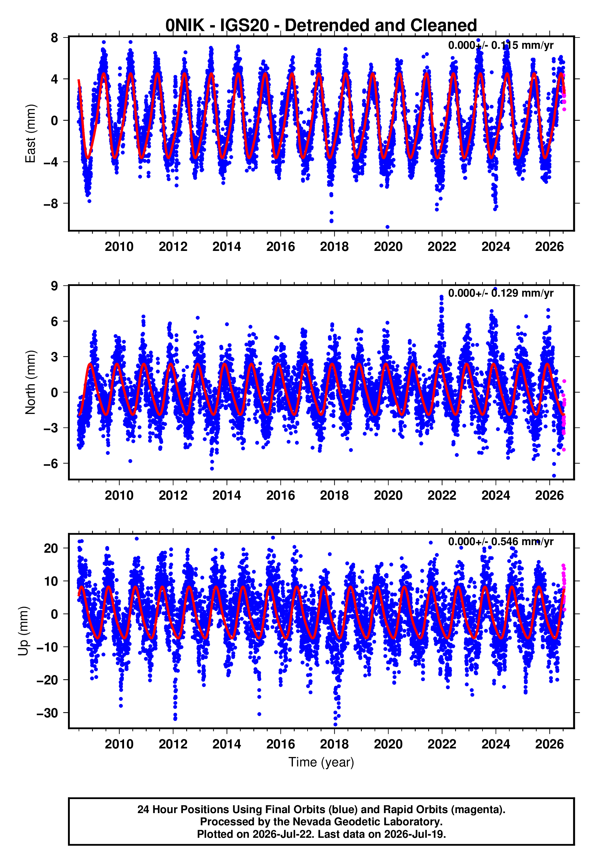 GPS time series plot