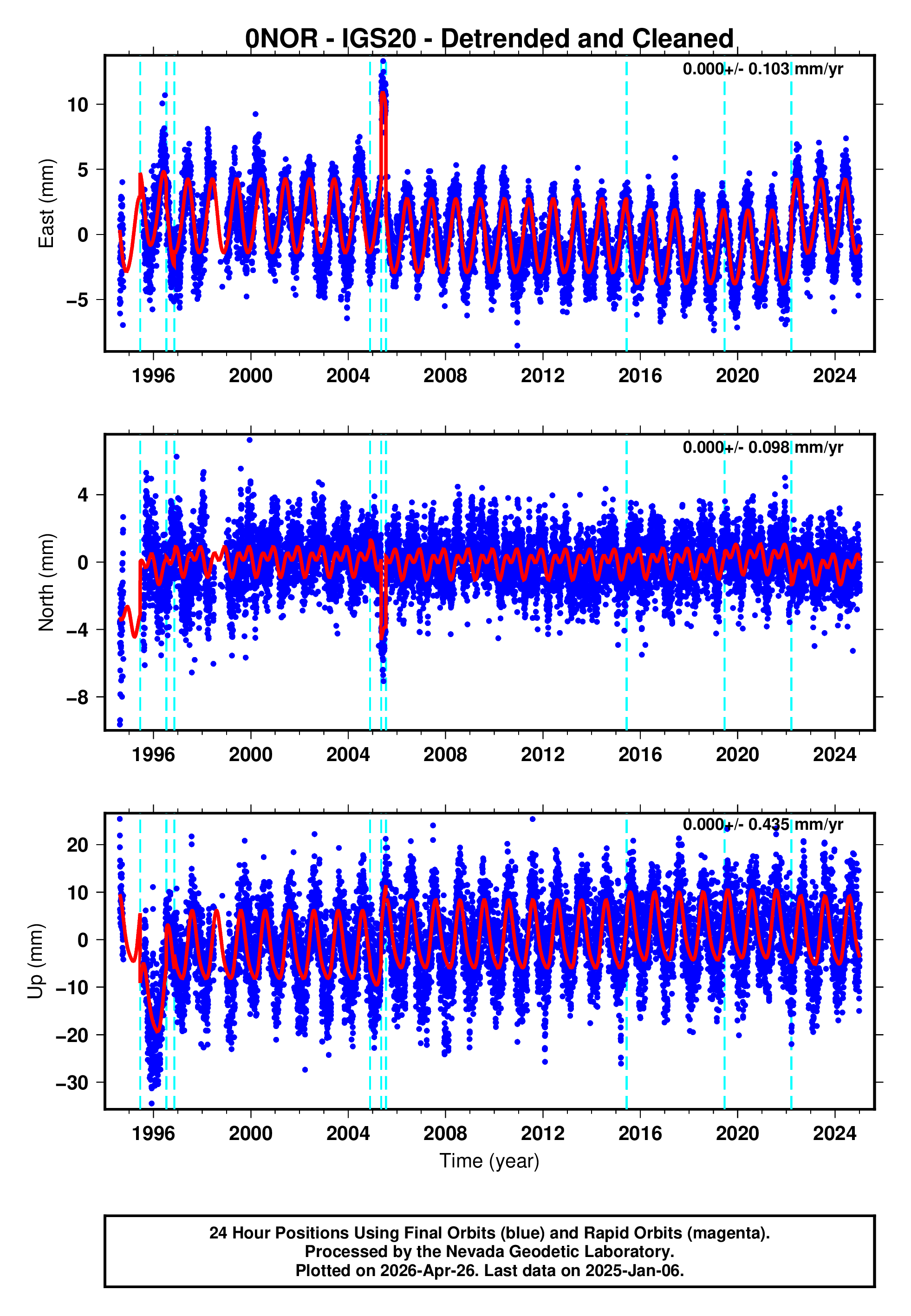 GPS time series plot