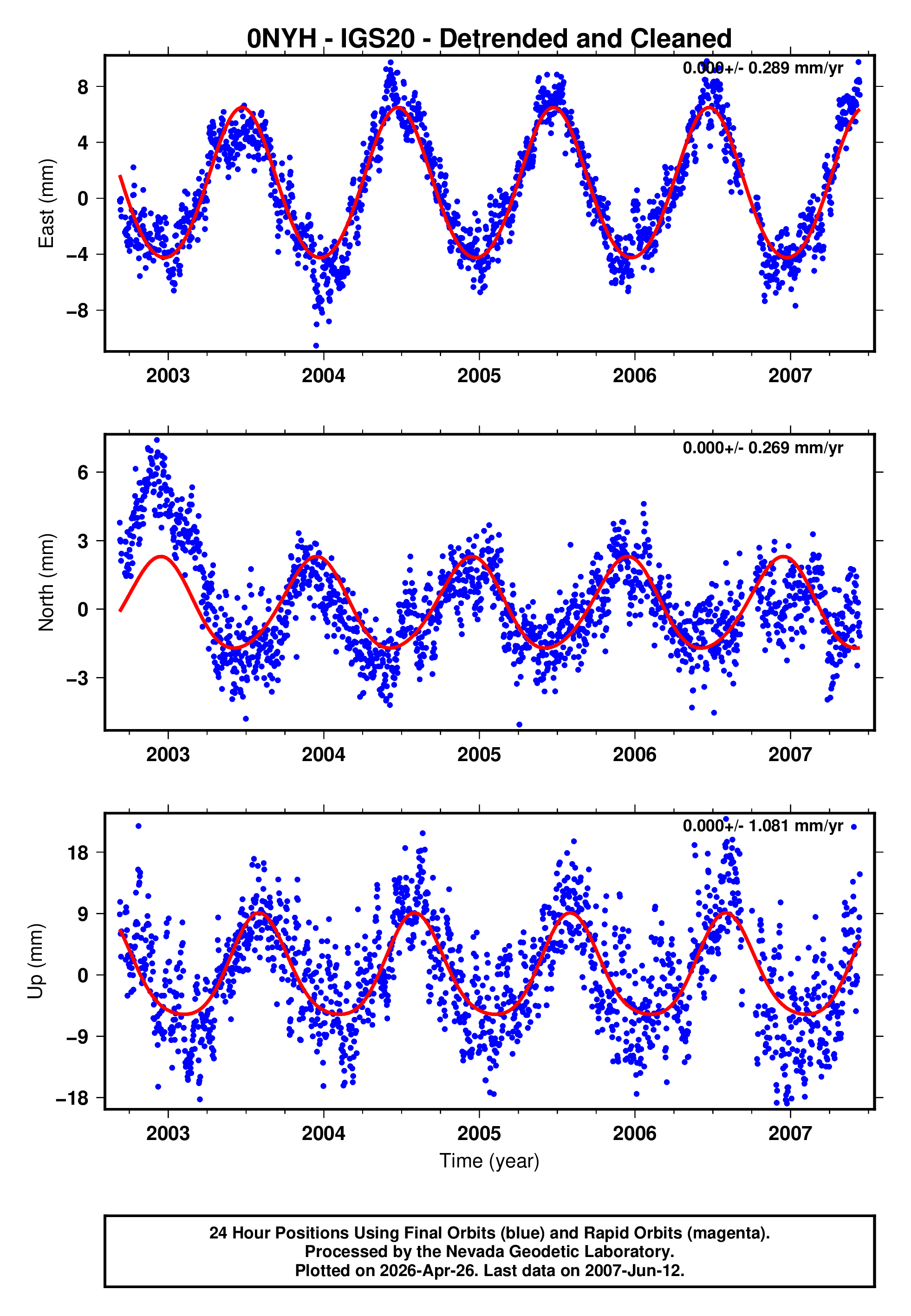 GPS time series plot