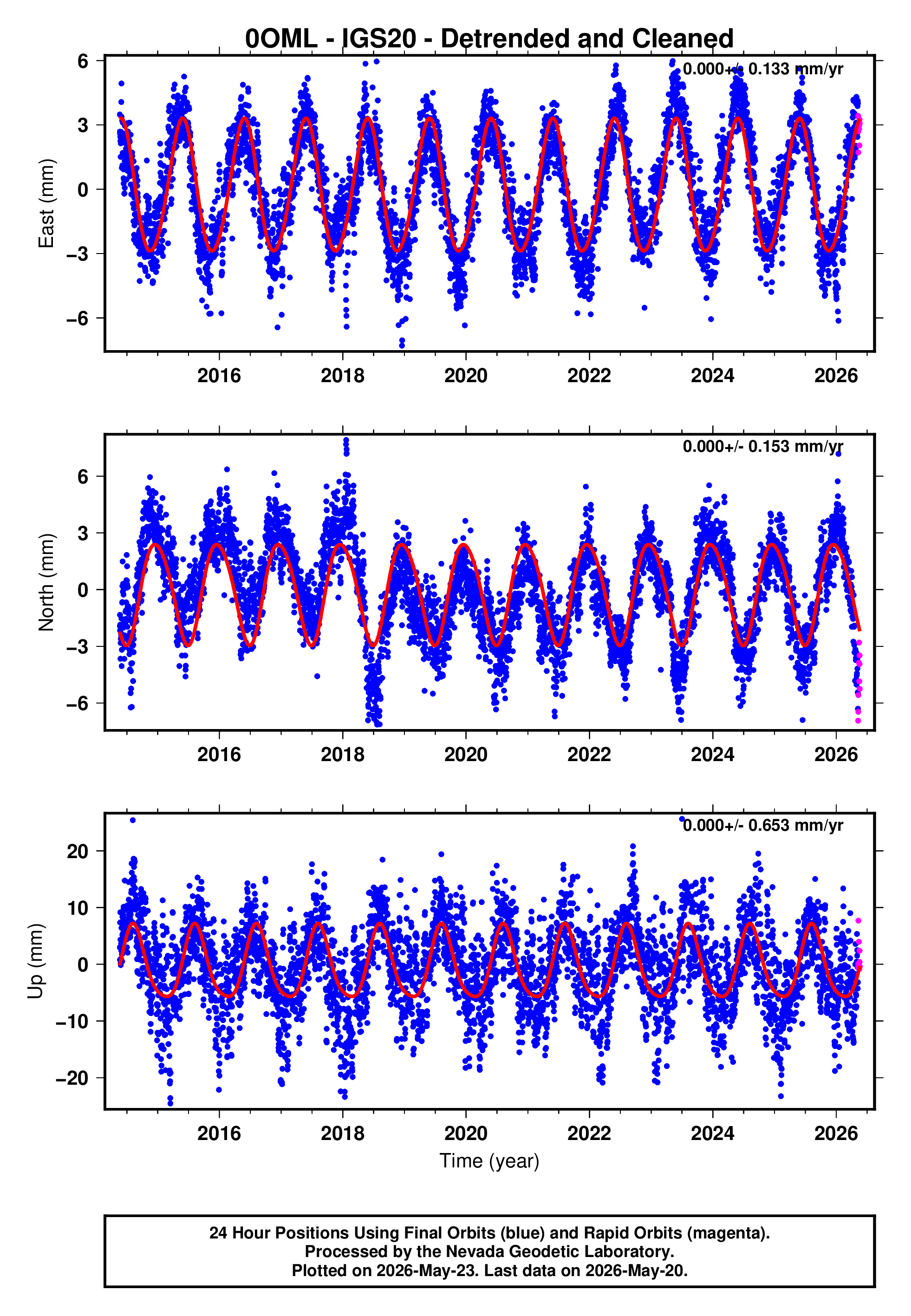 GPS time series plot