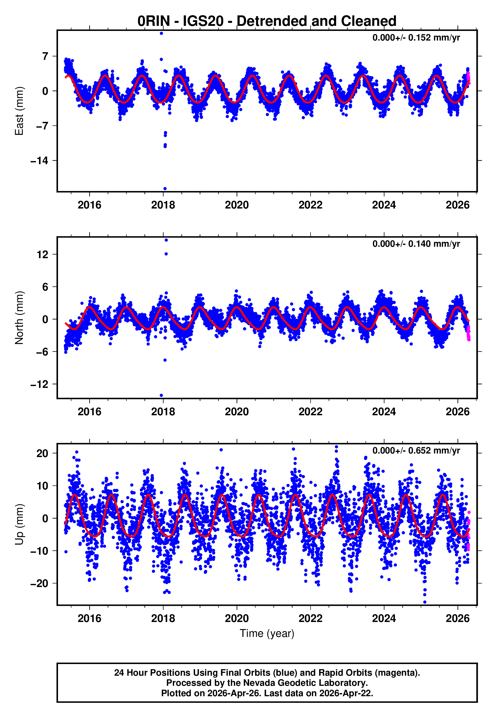 GPS time series plot