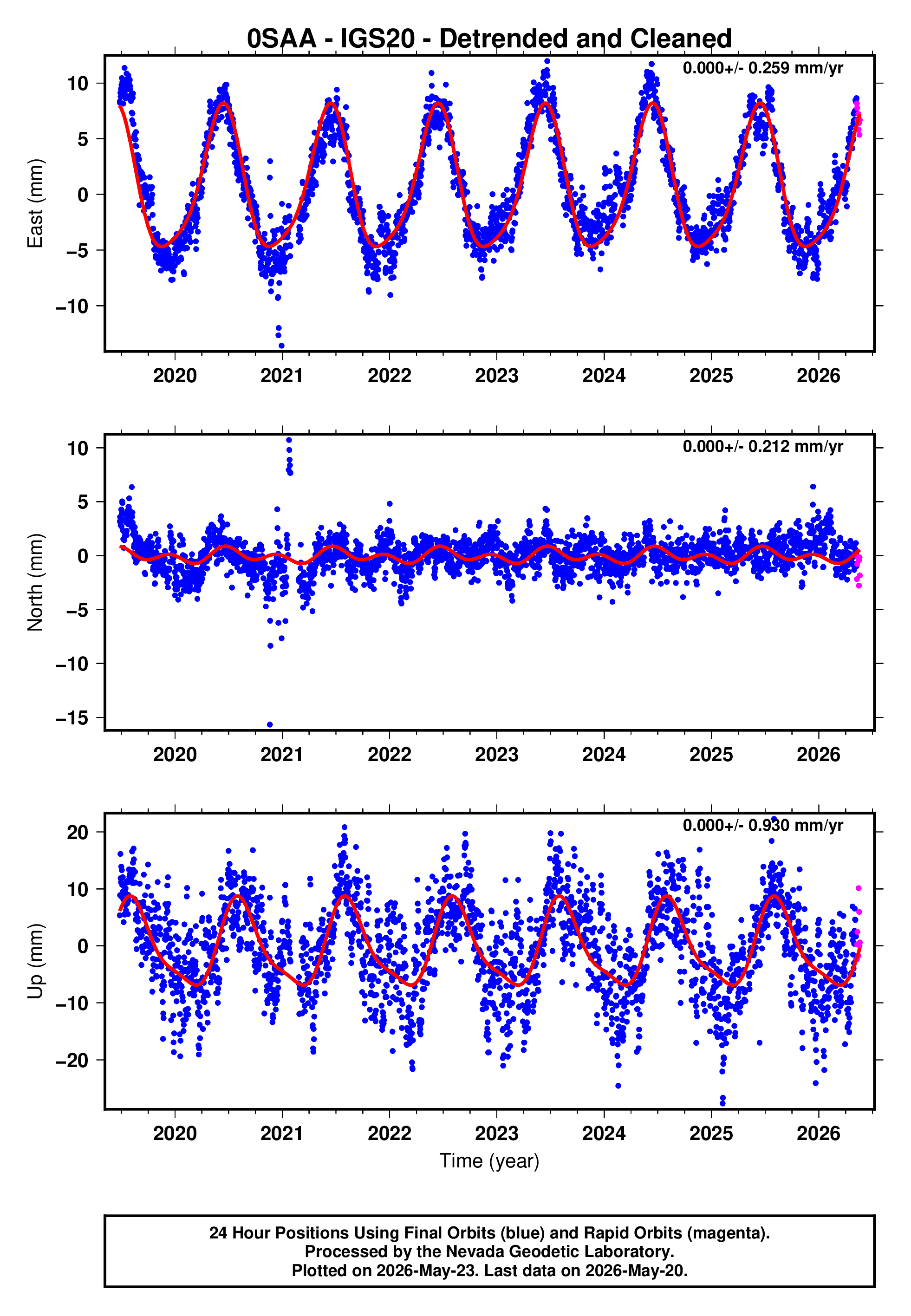 GPS time series plot