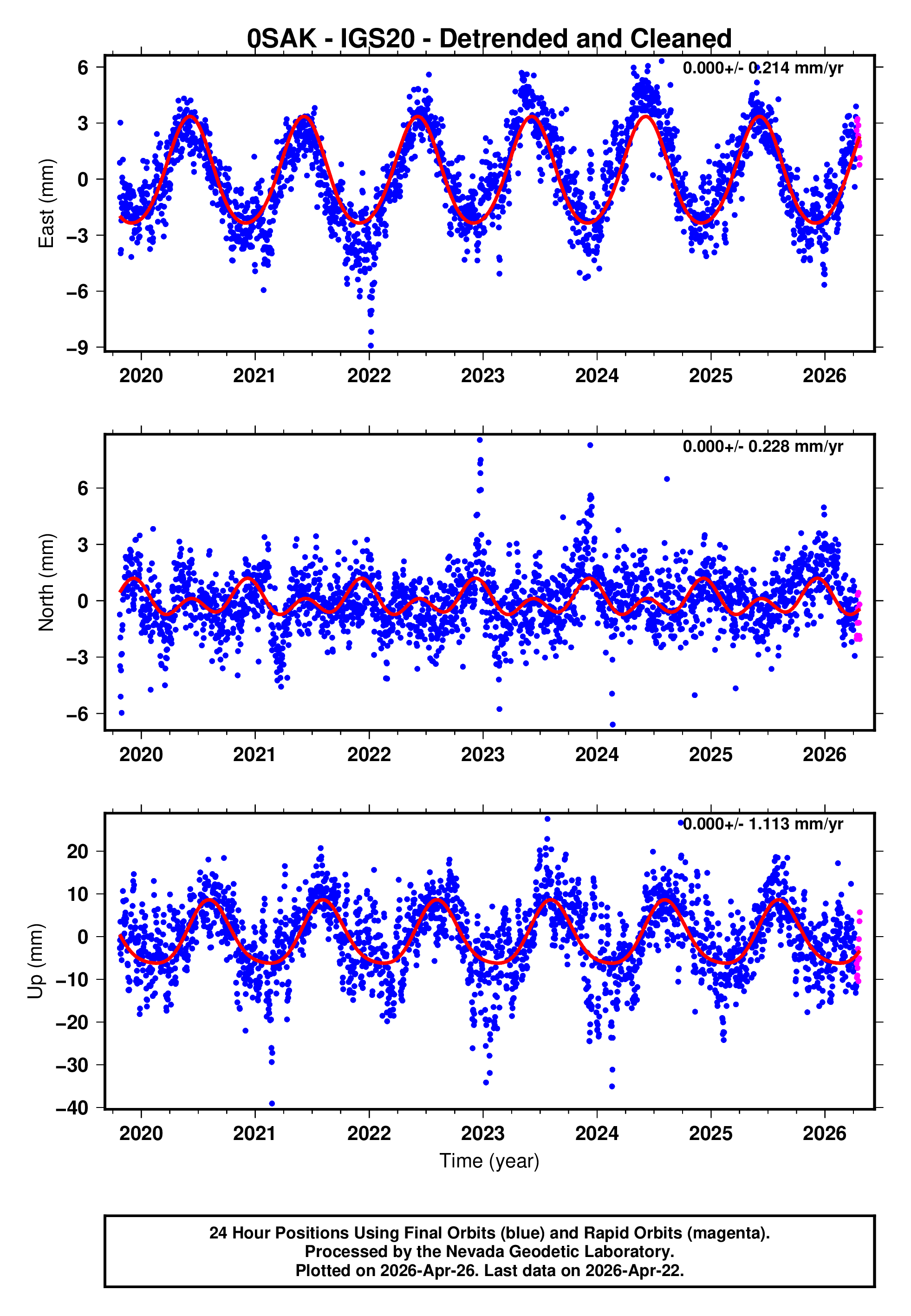 GPS time series plot