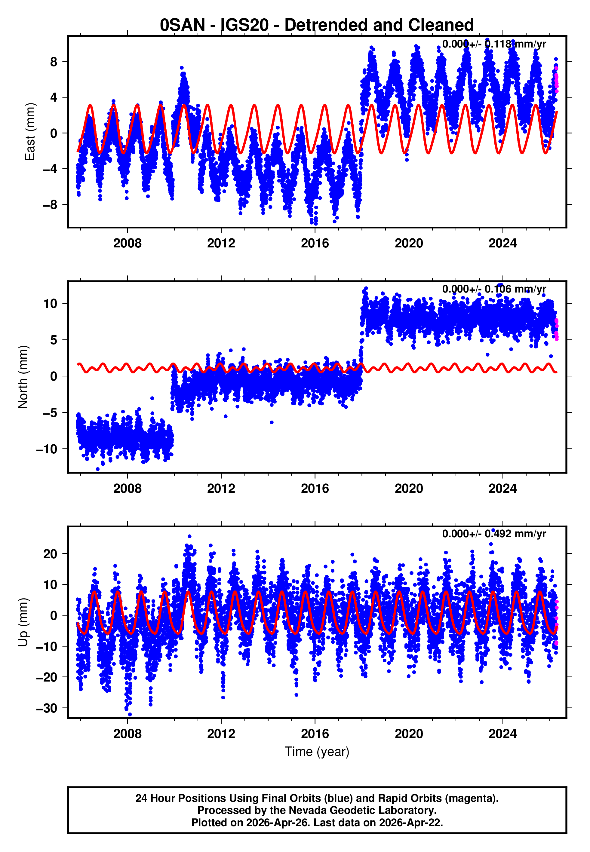 GPS time series plot