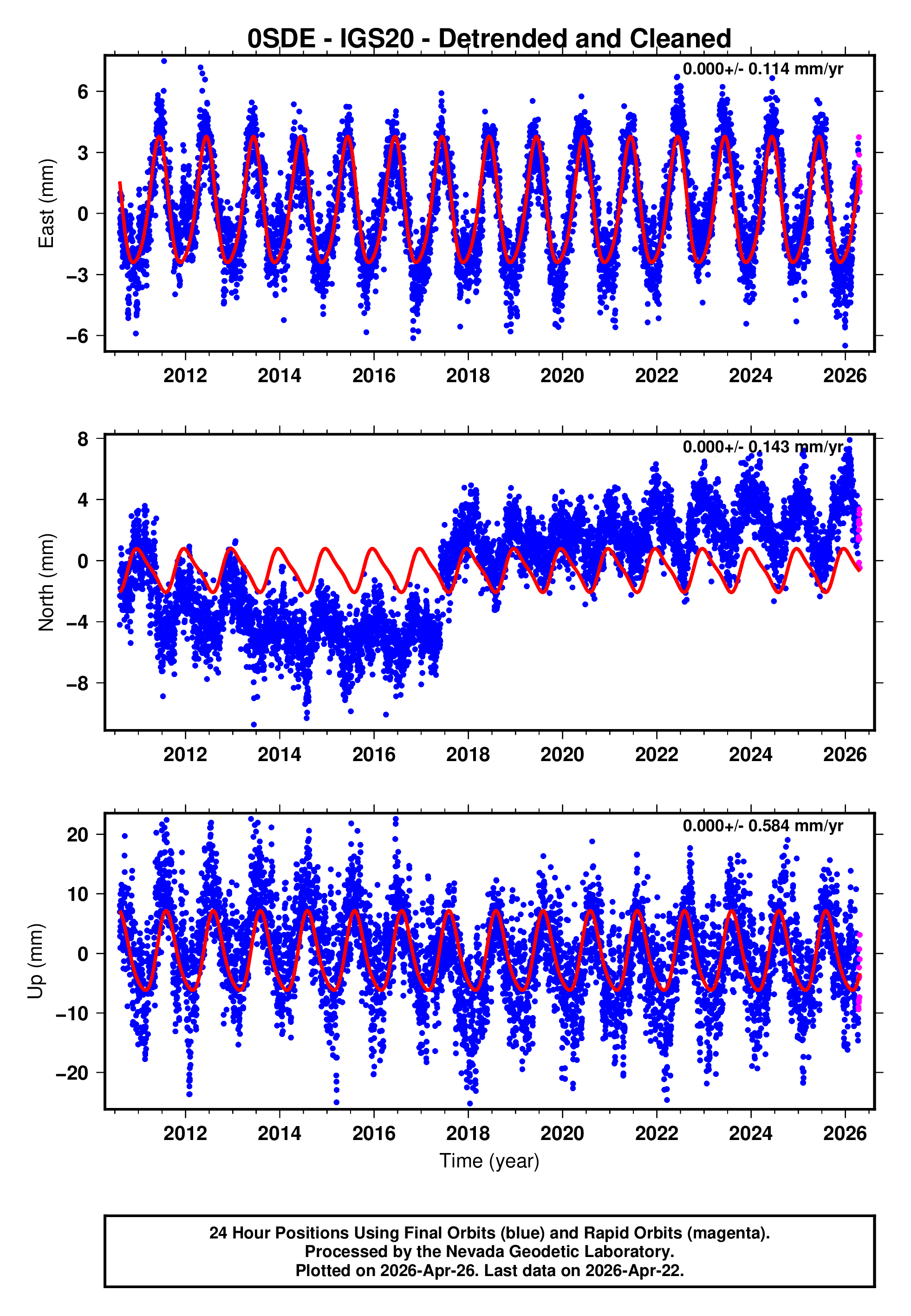 GPS time series plot