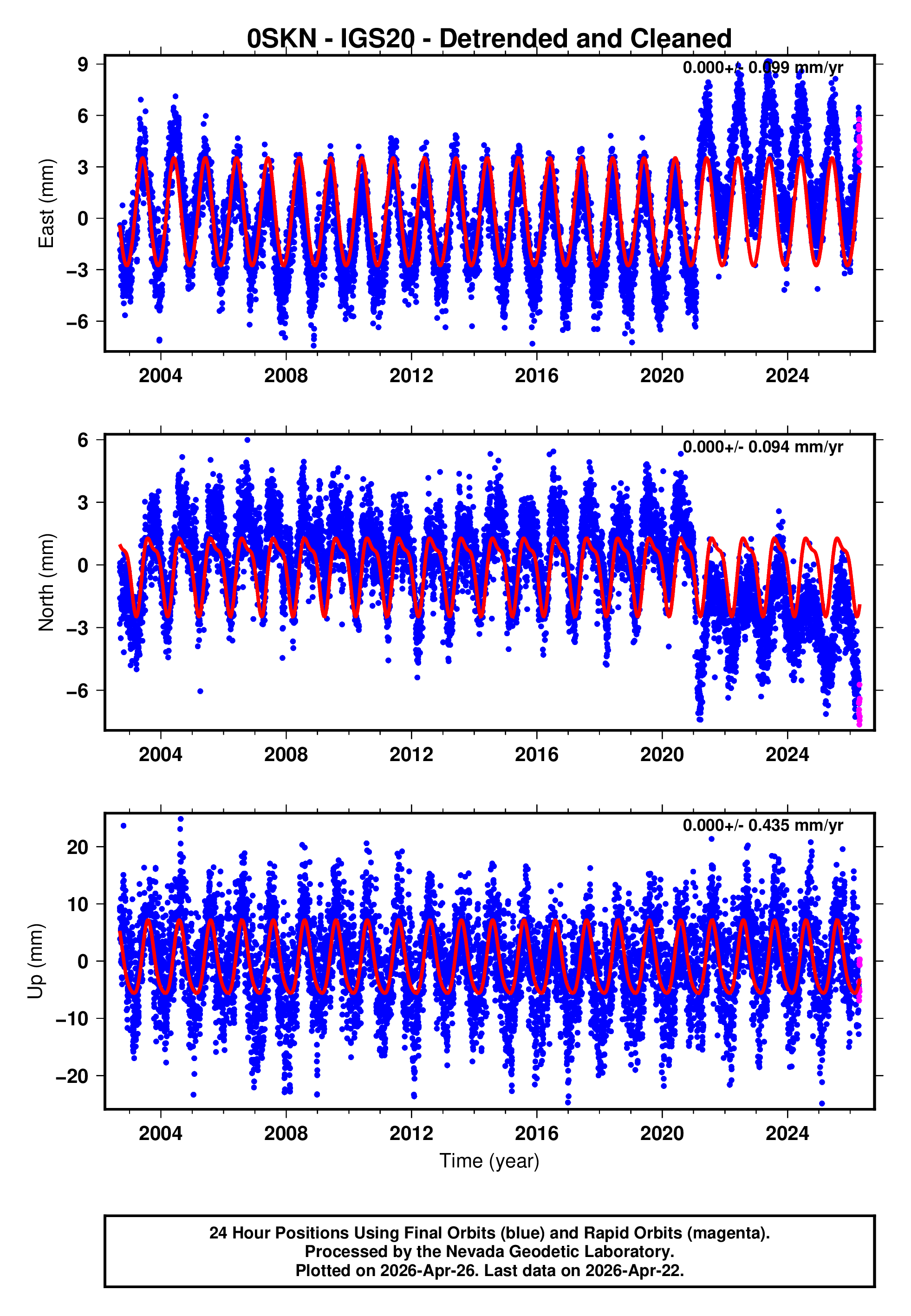 GPS time series plot
