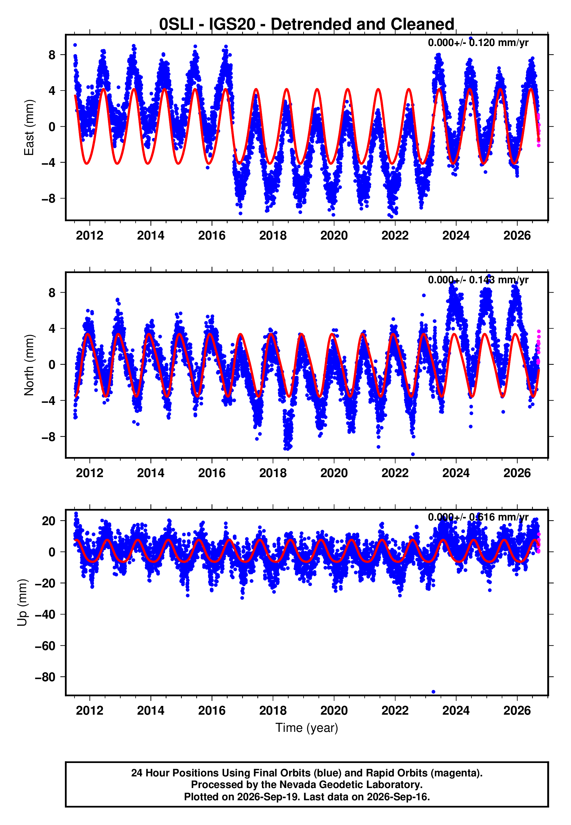 GPS time series plot