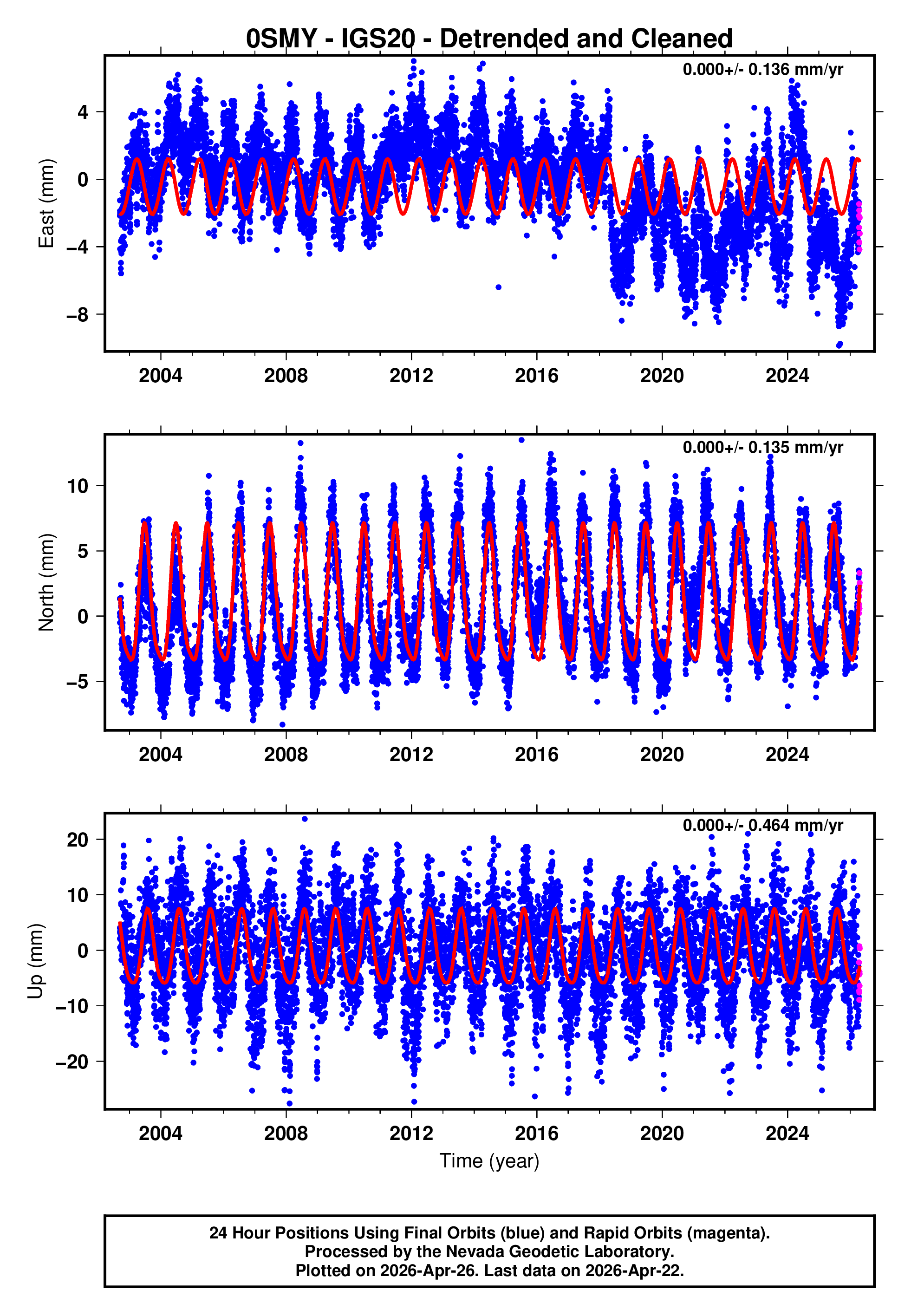 GPS time series plot