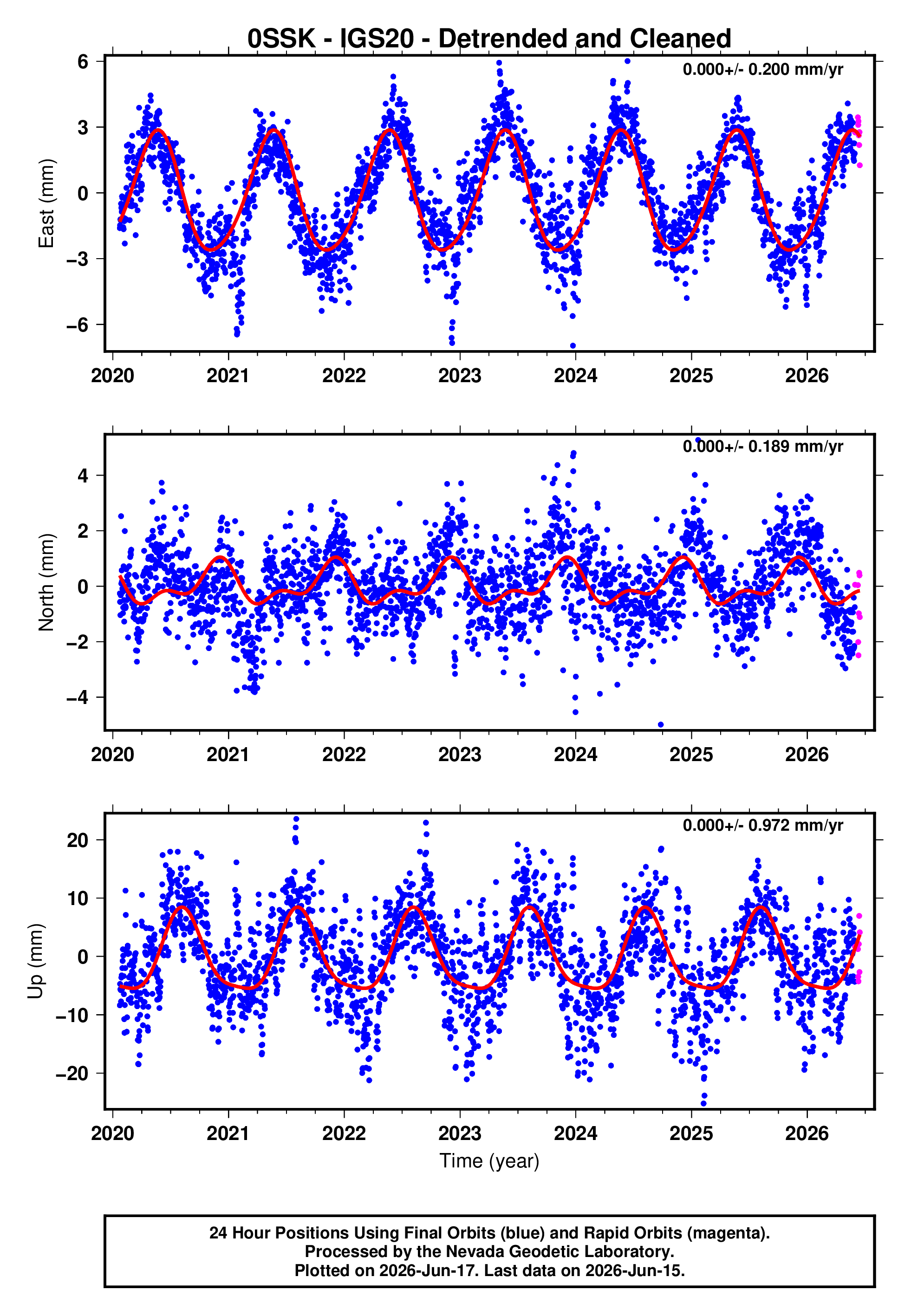 GPS time series plot