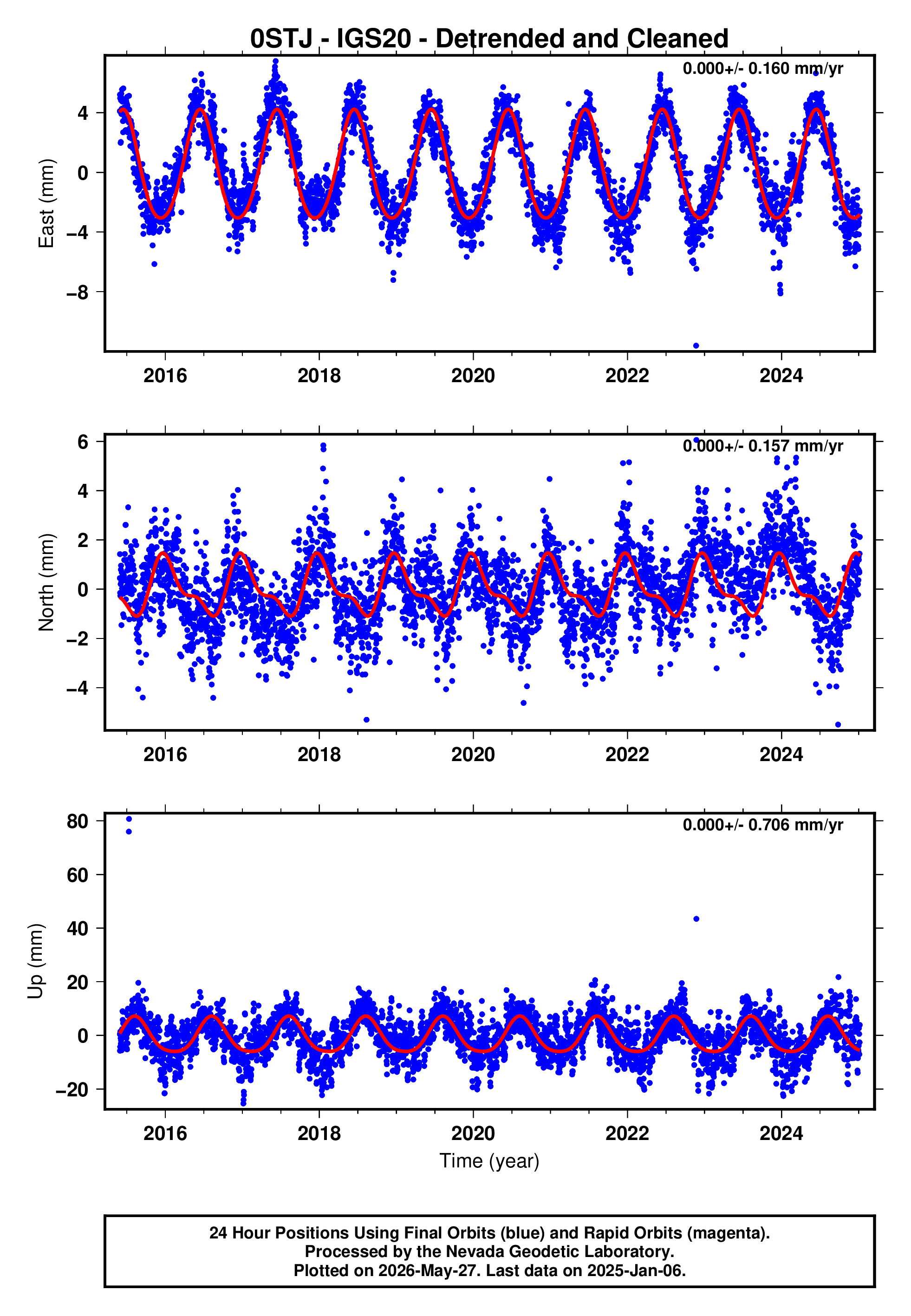 GPS time series plot
