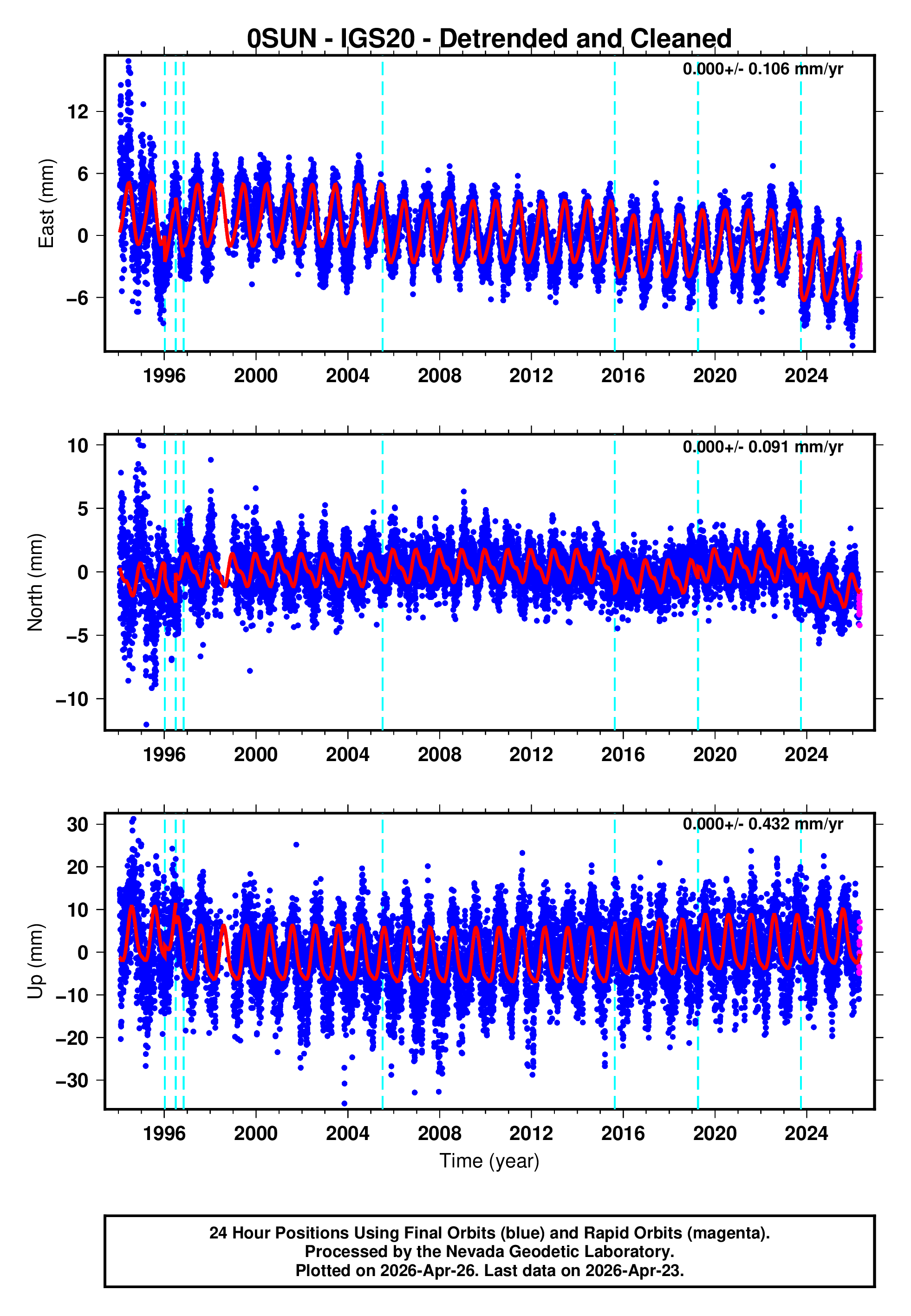 GPS time series plot