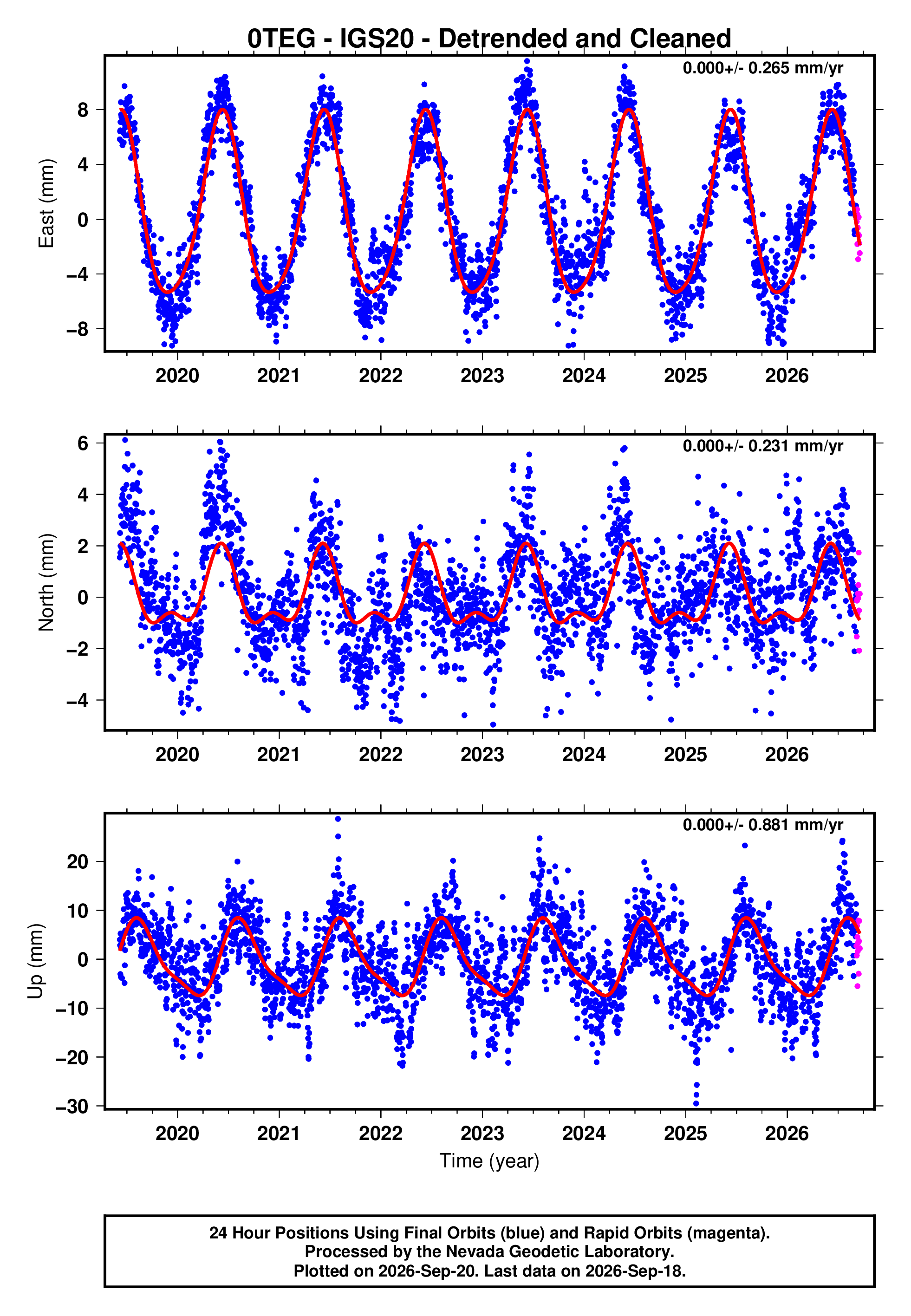 GPS time series plot