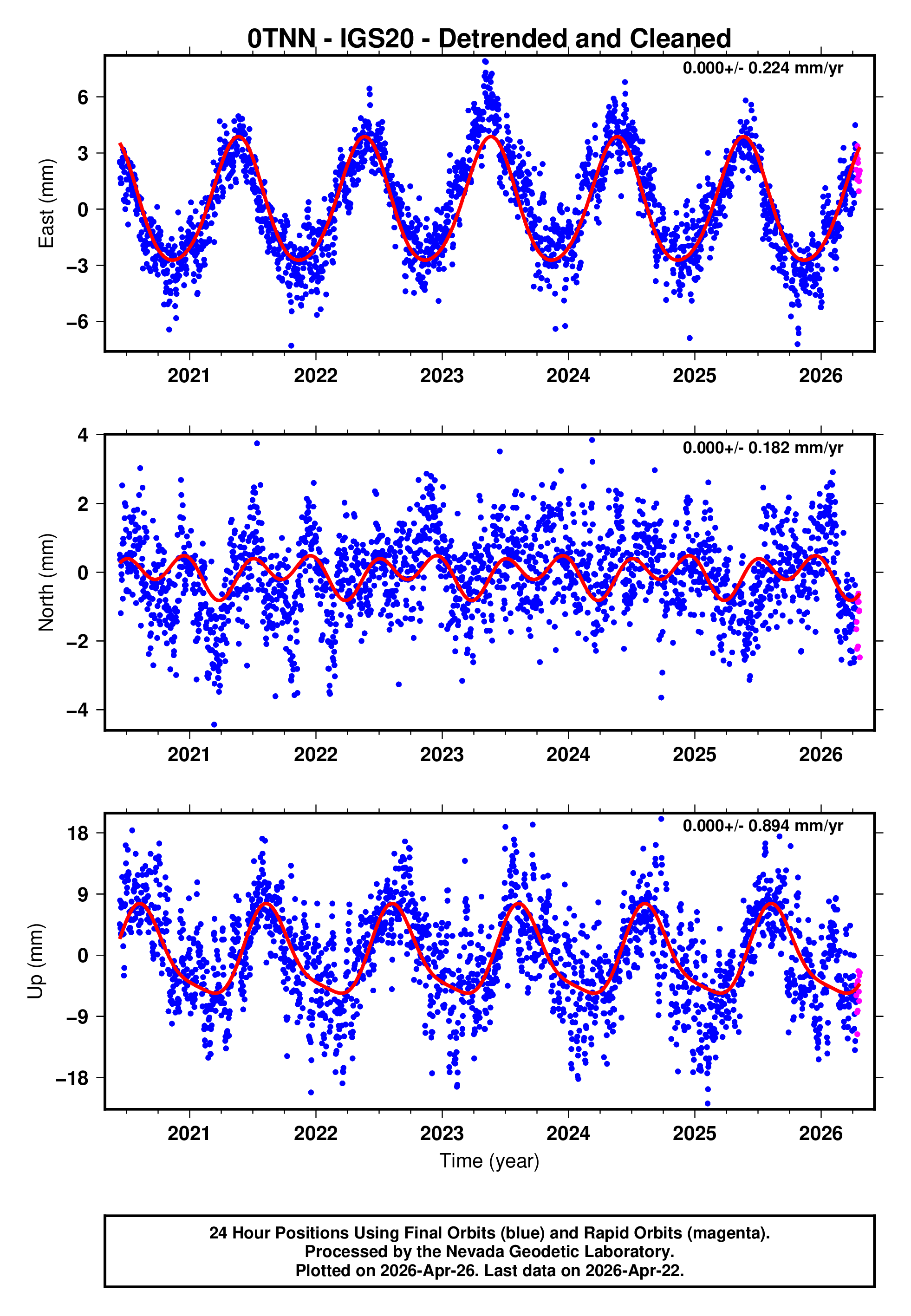 GPS time series plot