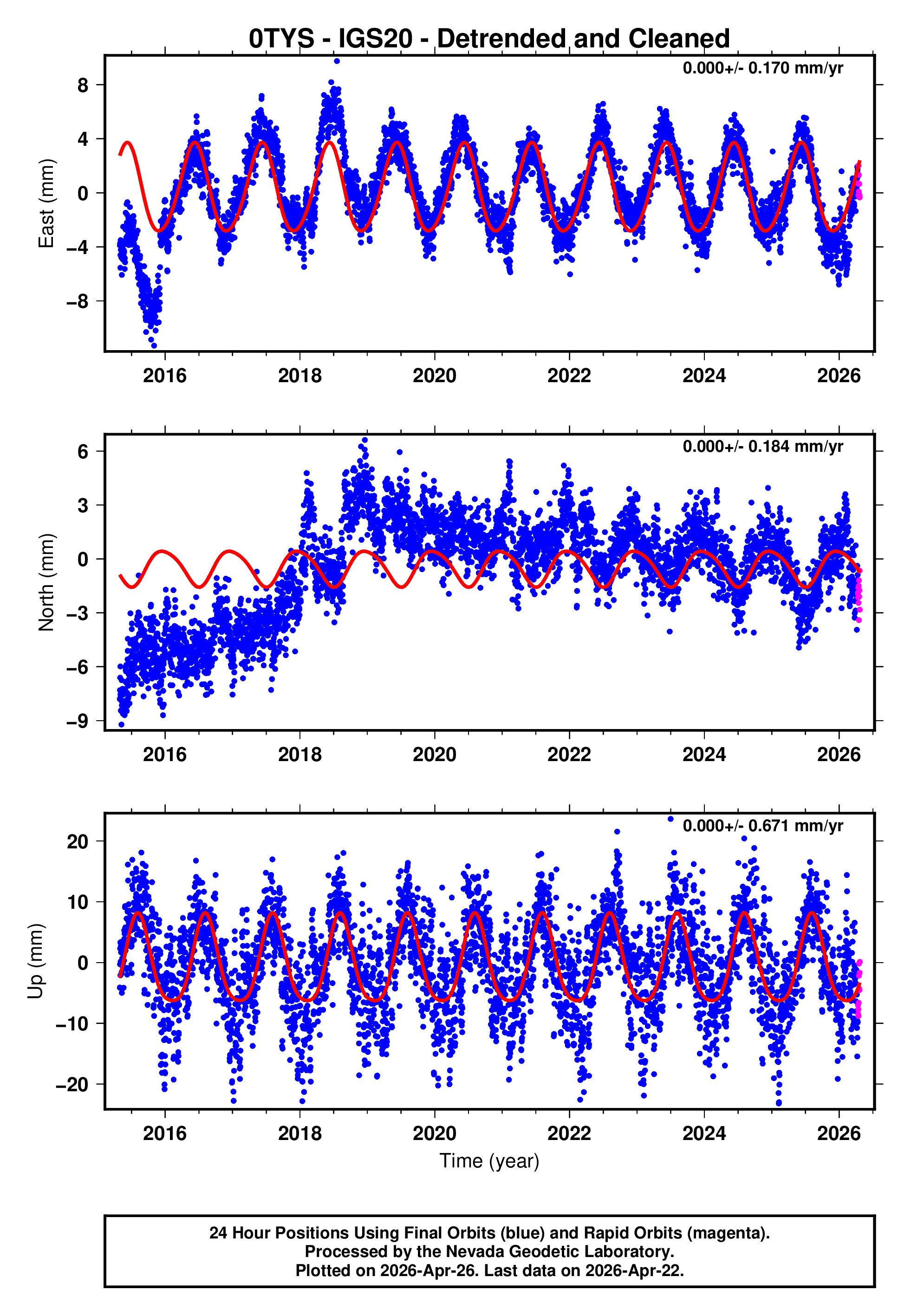 GPS time series plot
