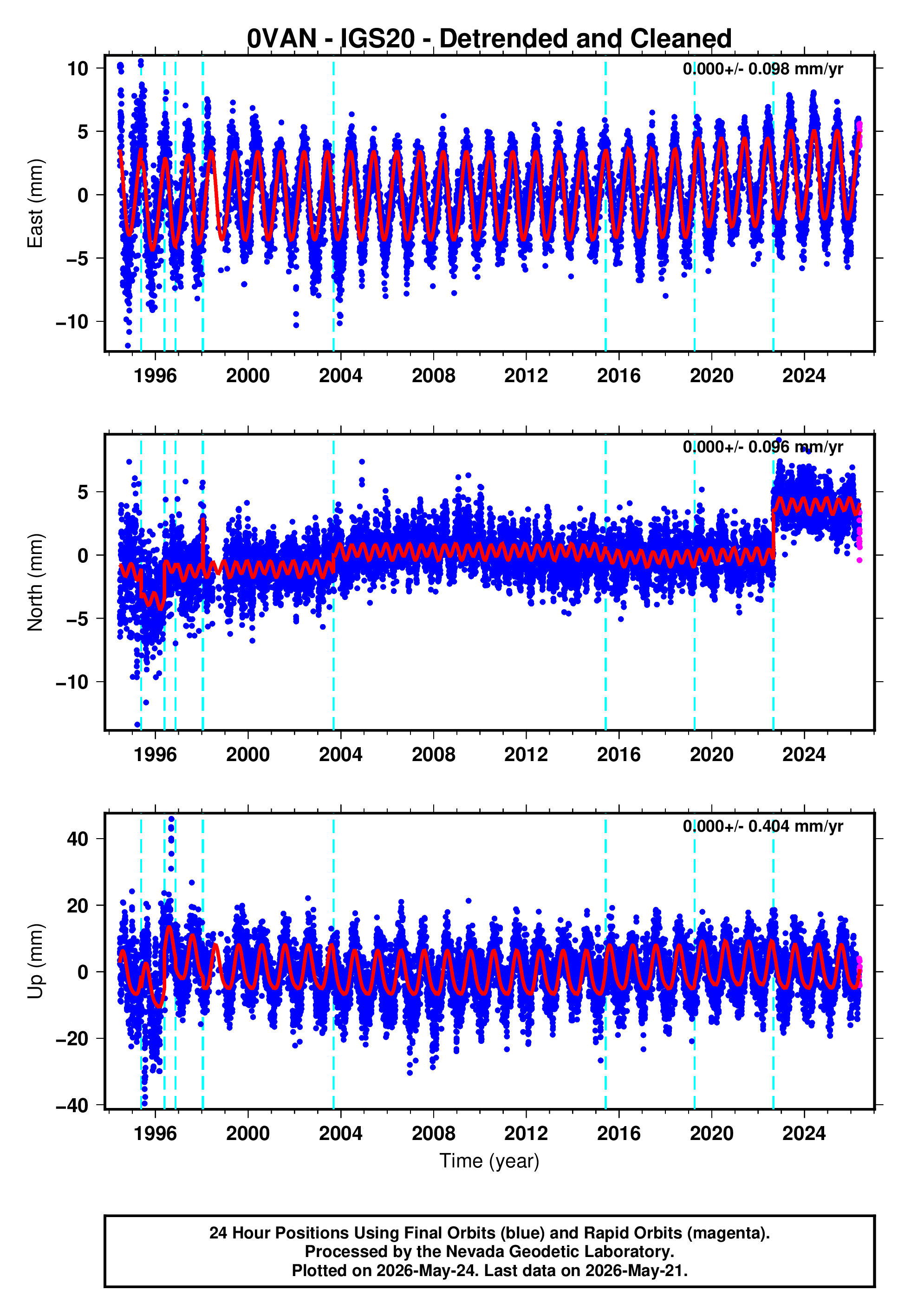 GPS time series plot