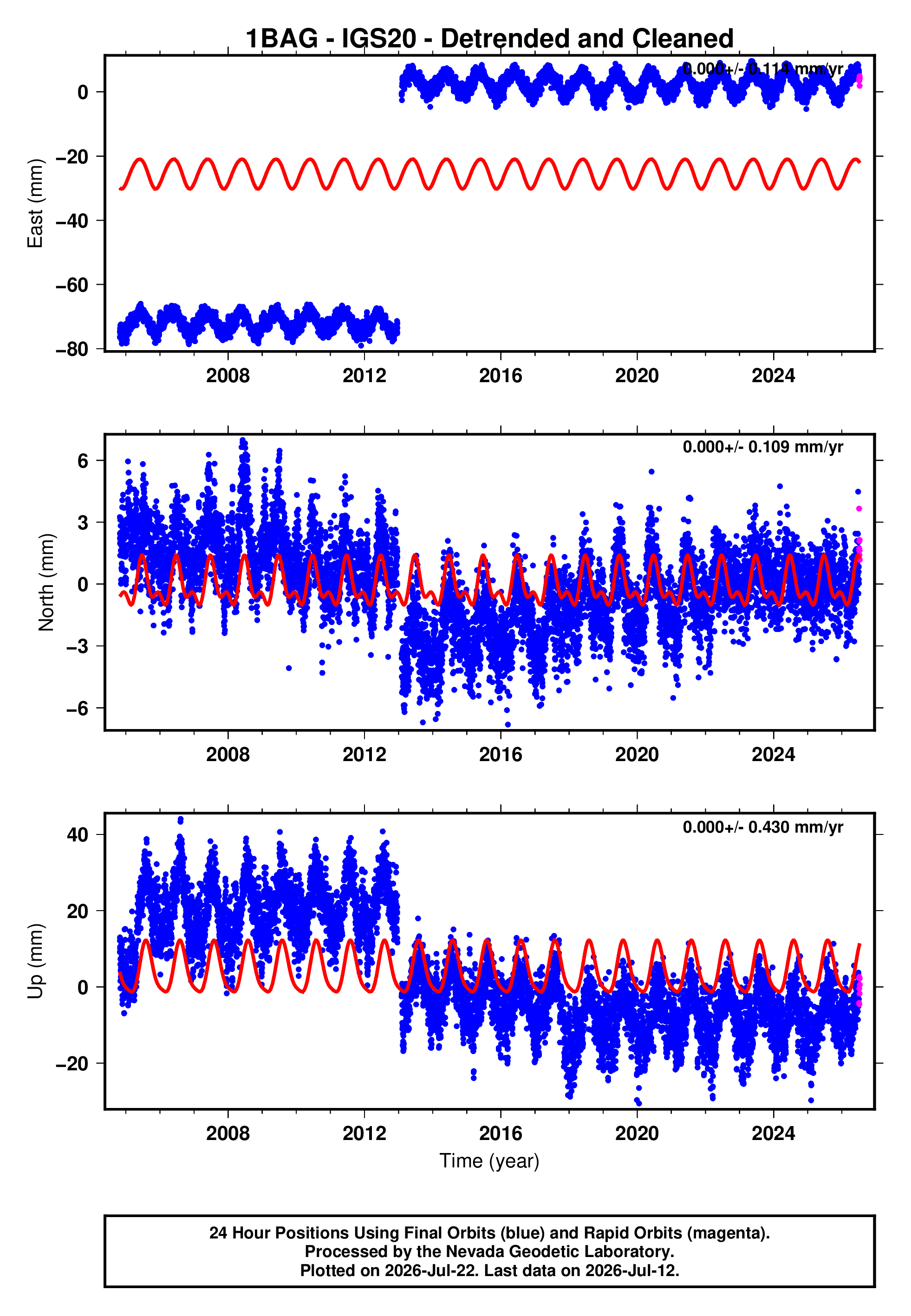 GPS time series plot