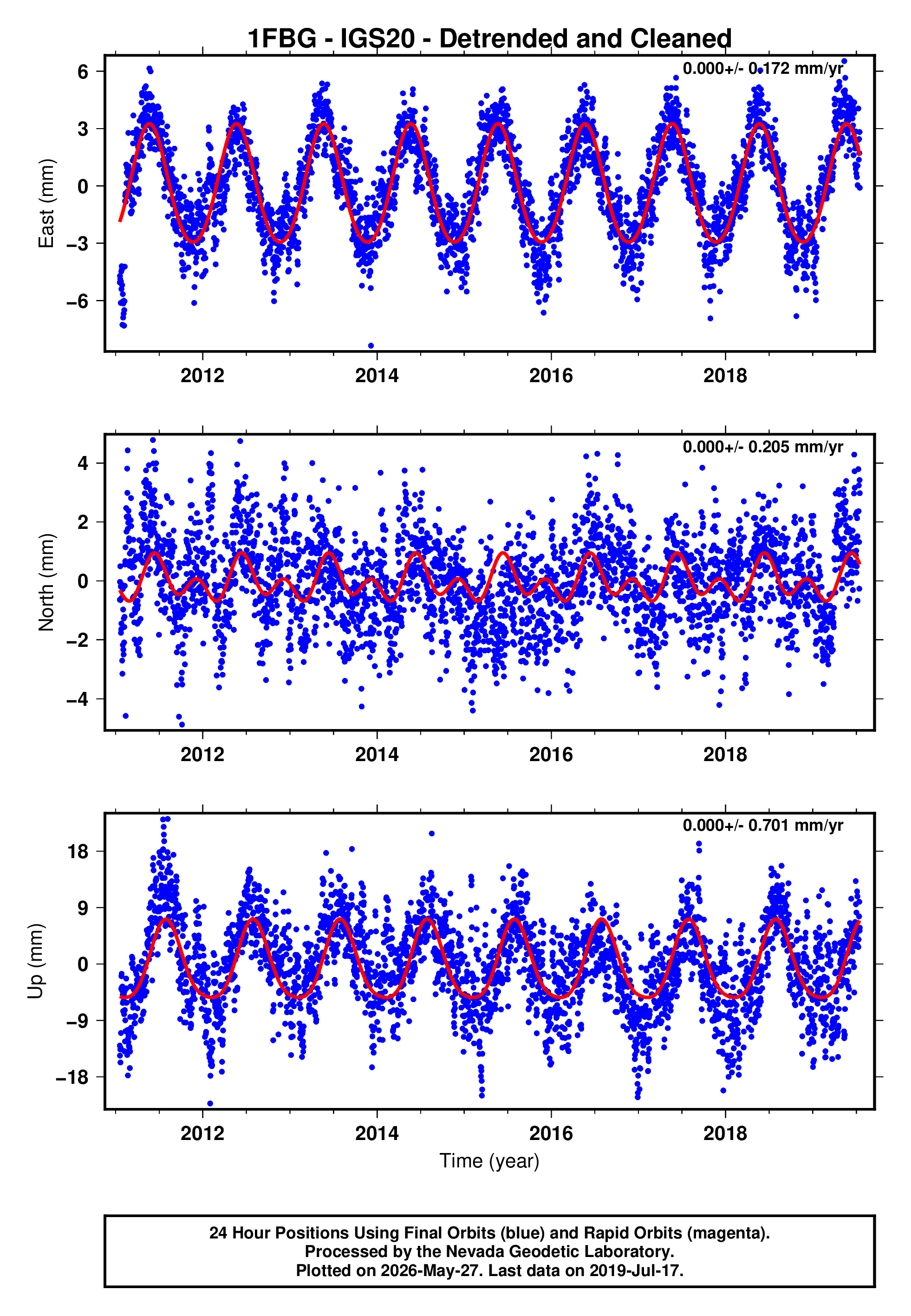 GPS time series plot