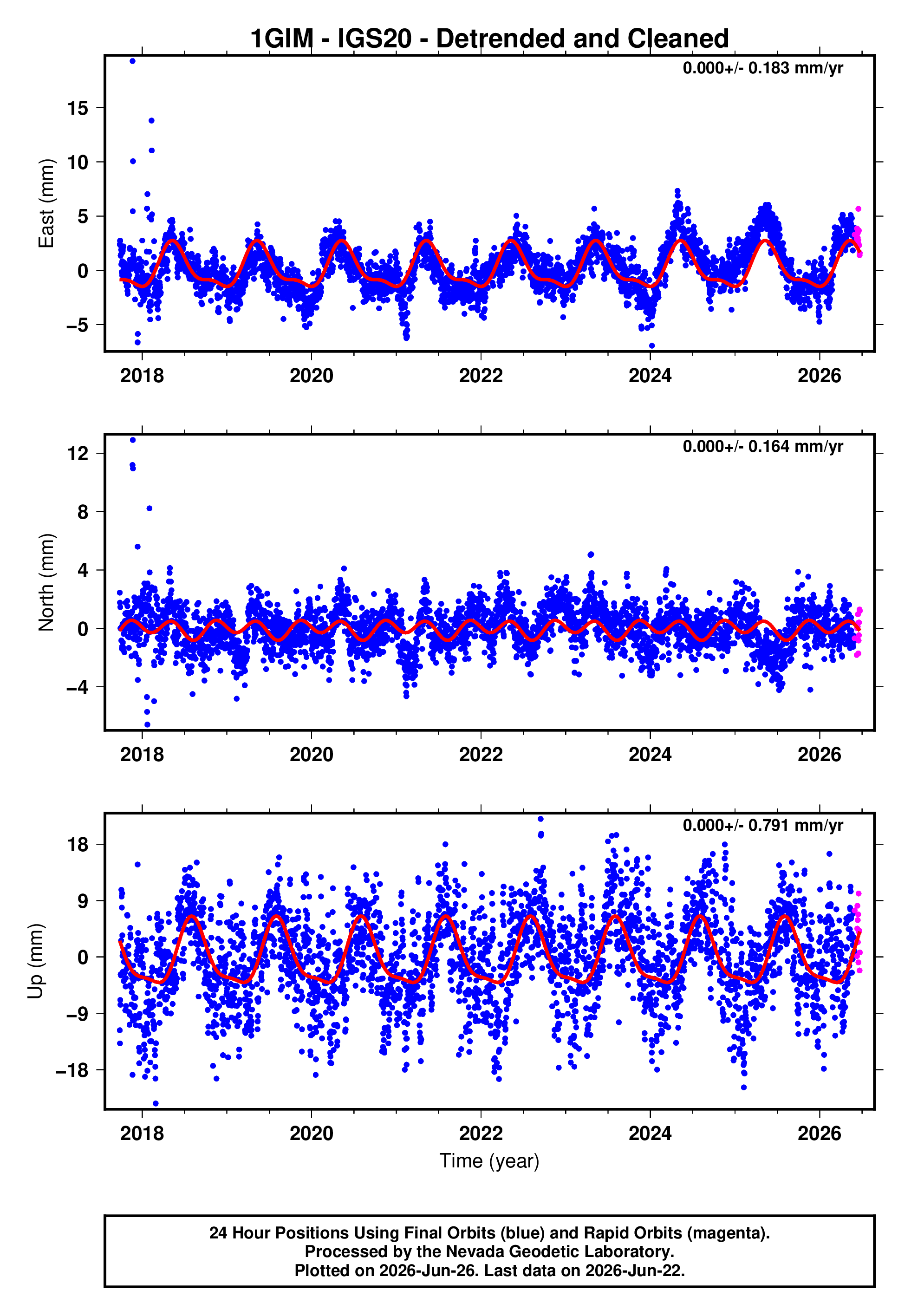 GPS time series plot