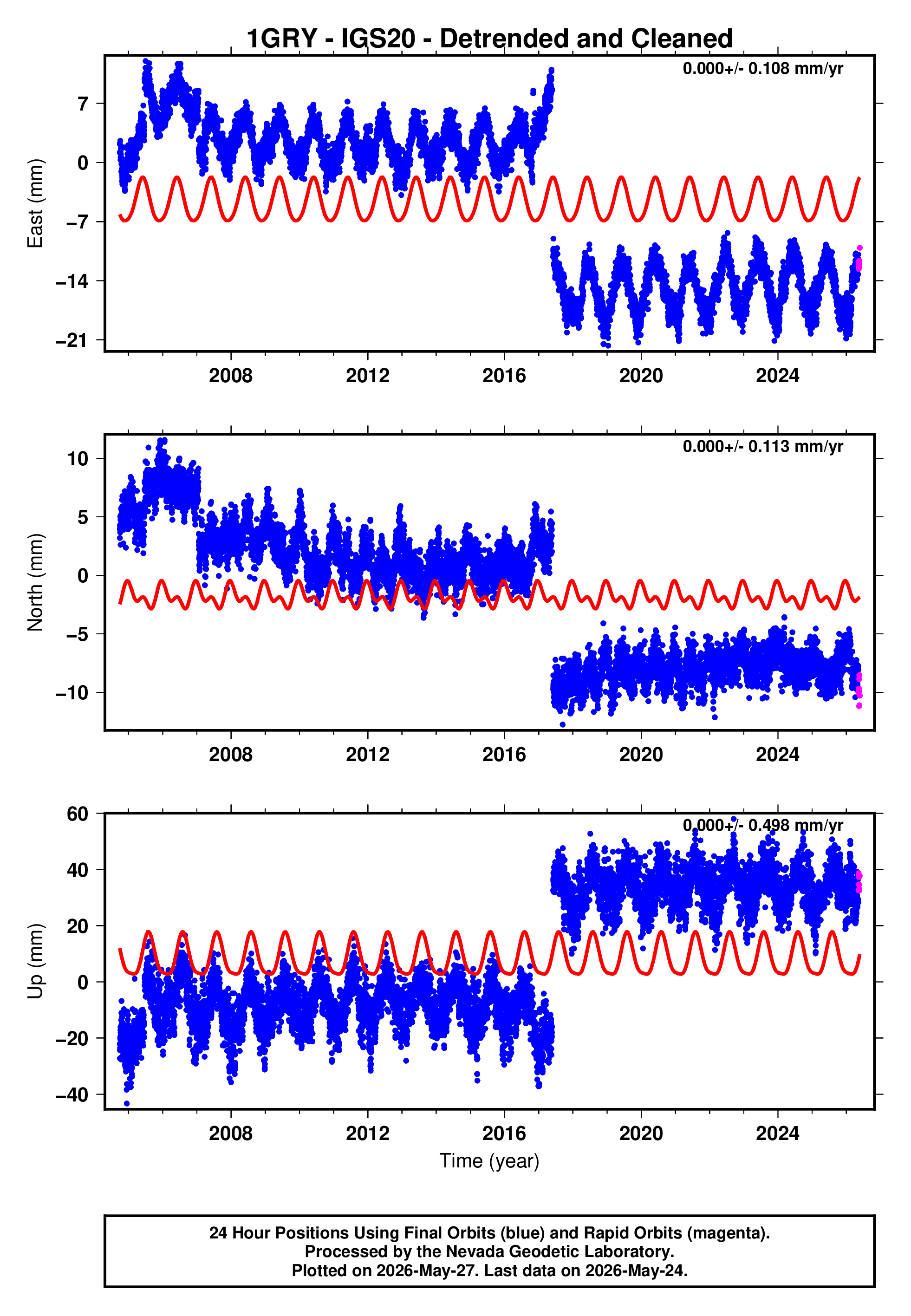 GPS time series plot