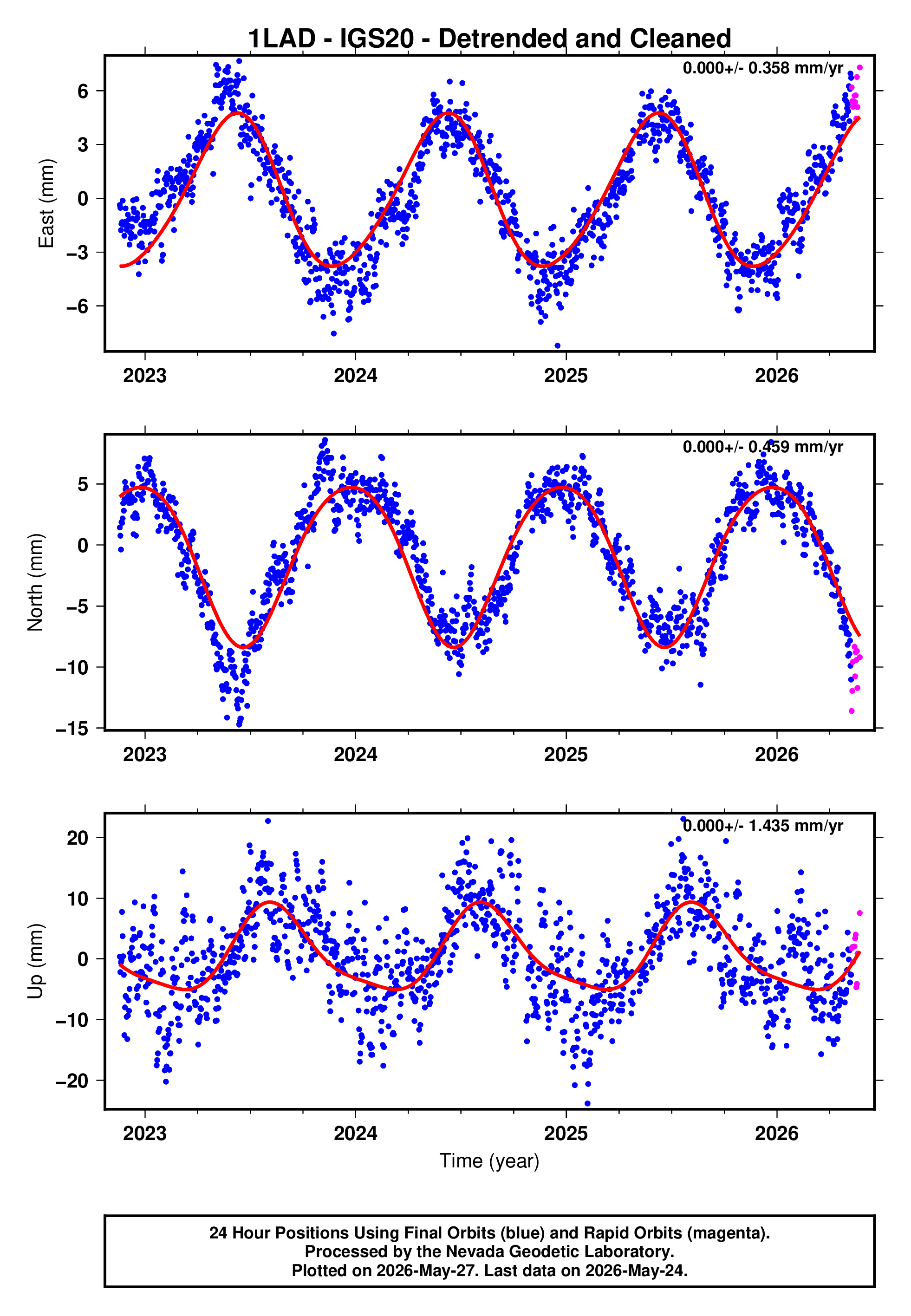 GPS time series plot