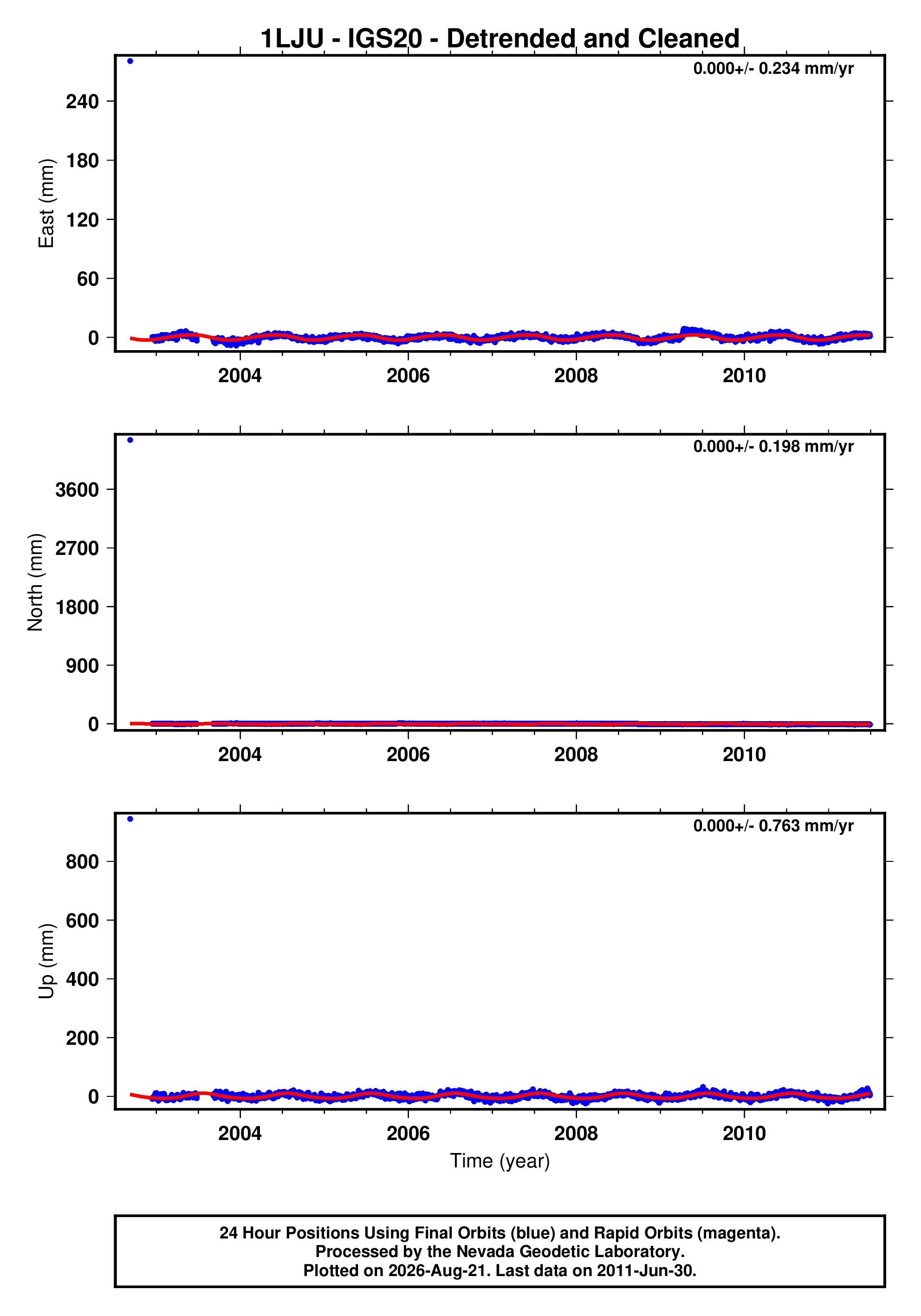 GPS time series plot