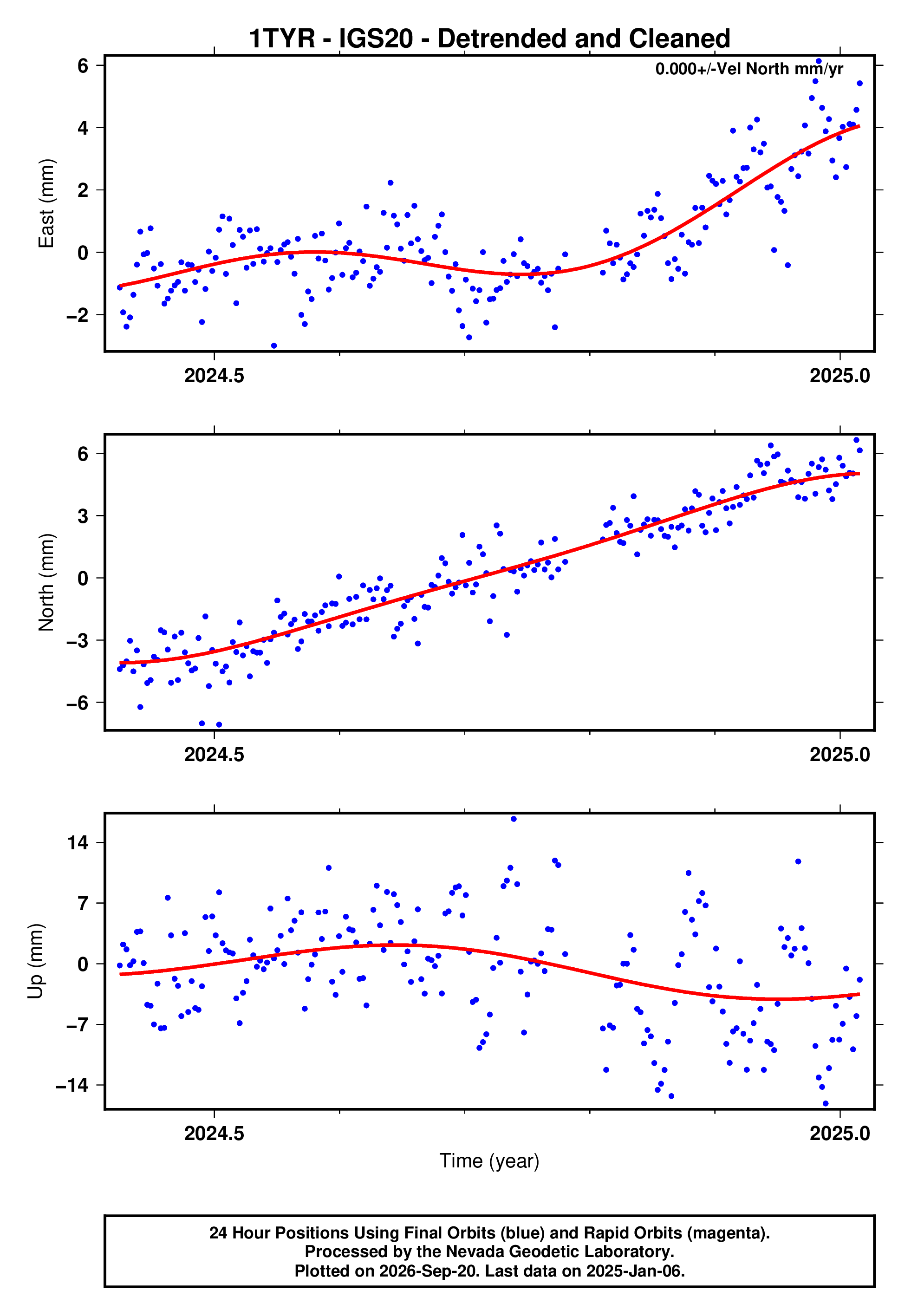GPS time series plot