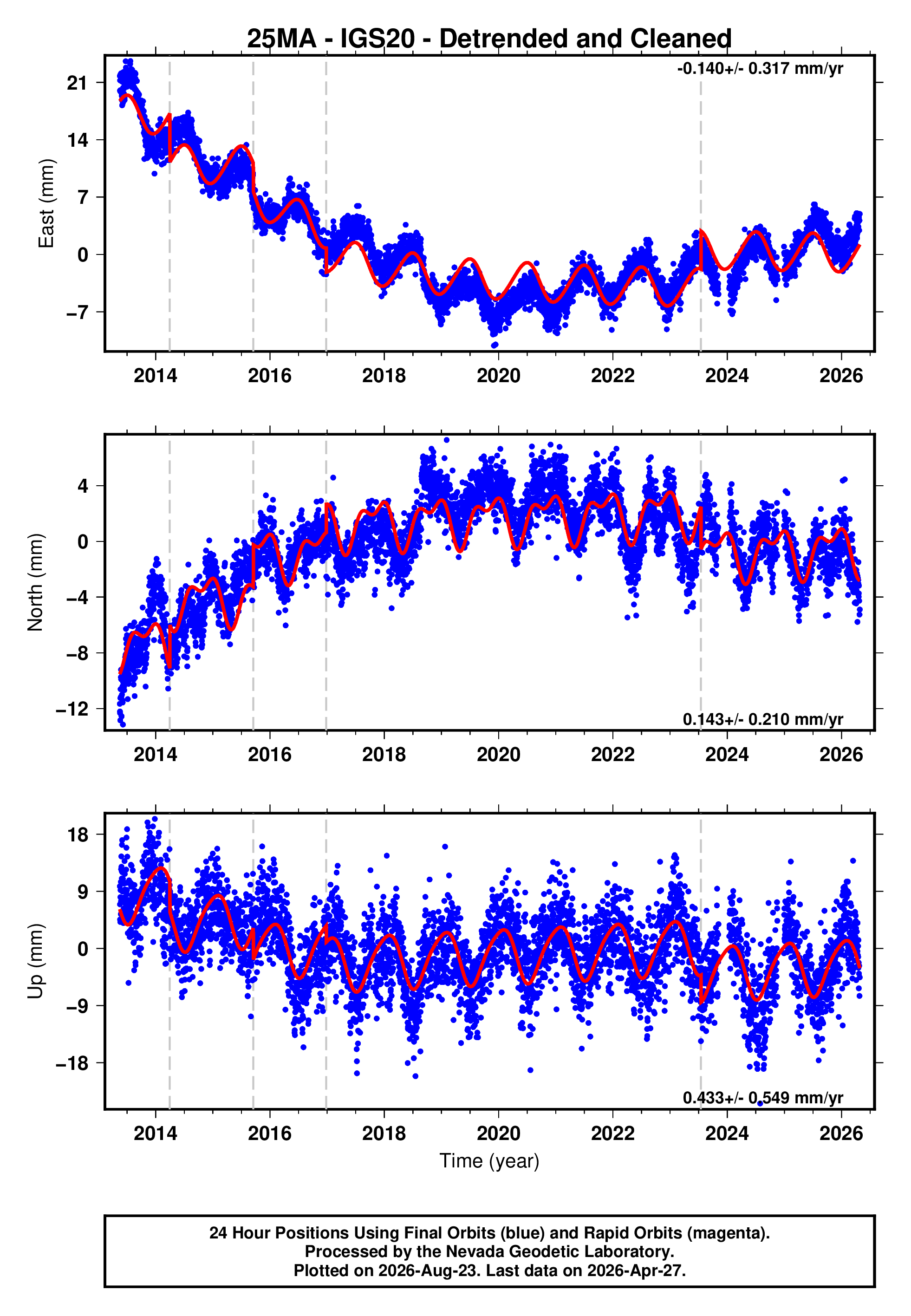 GPS time series plot