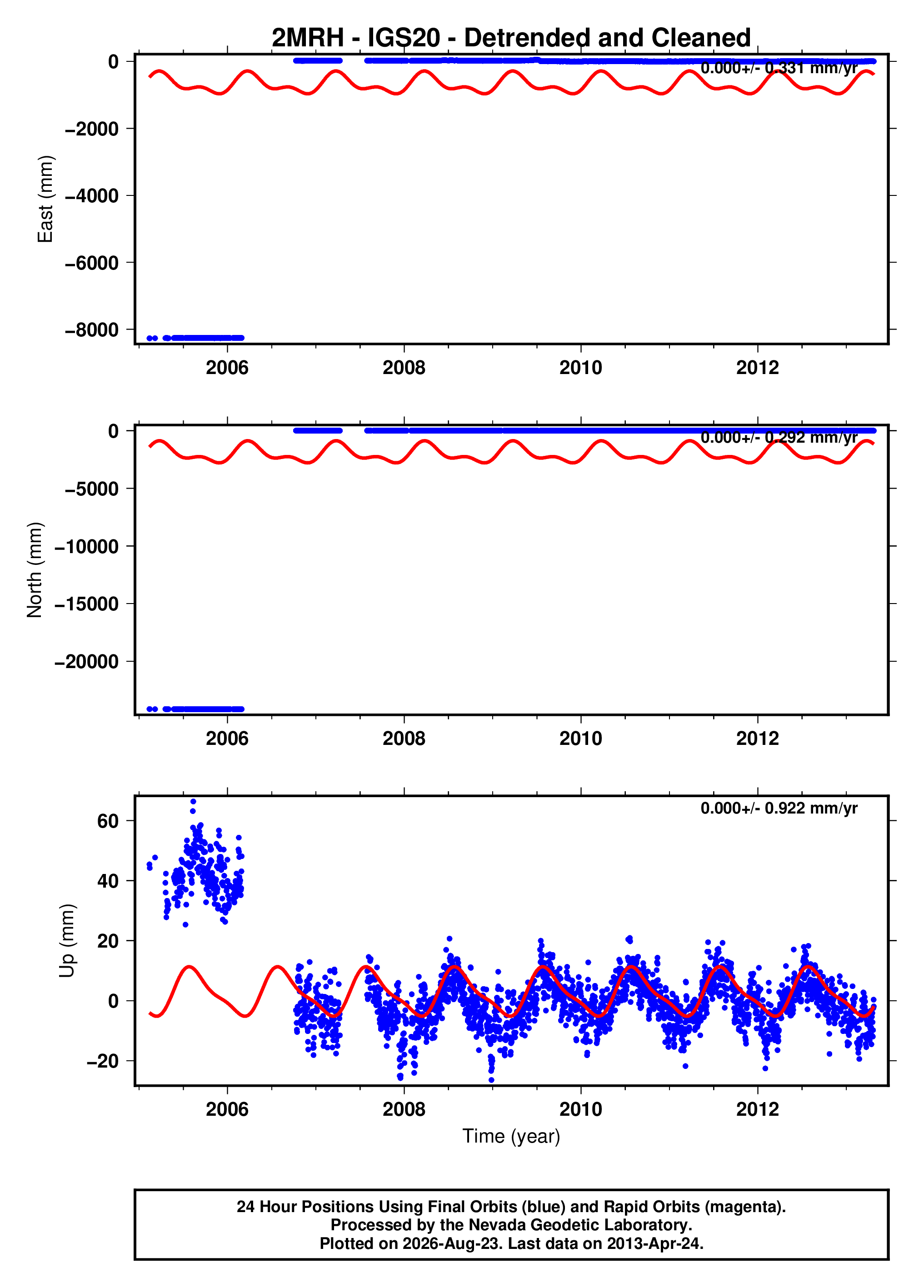 GPS time series plot