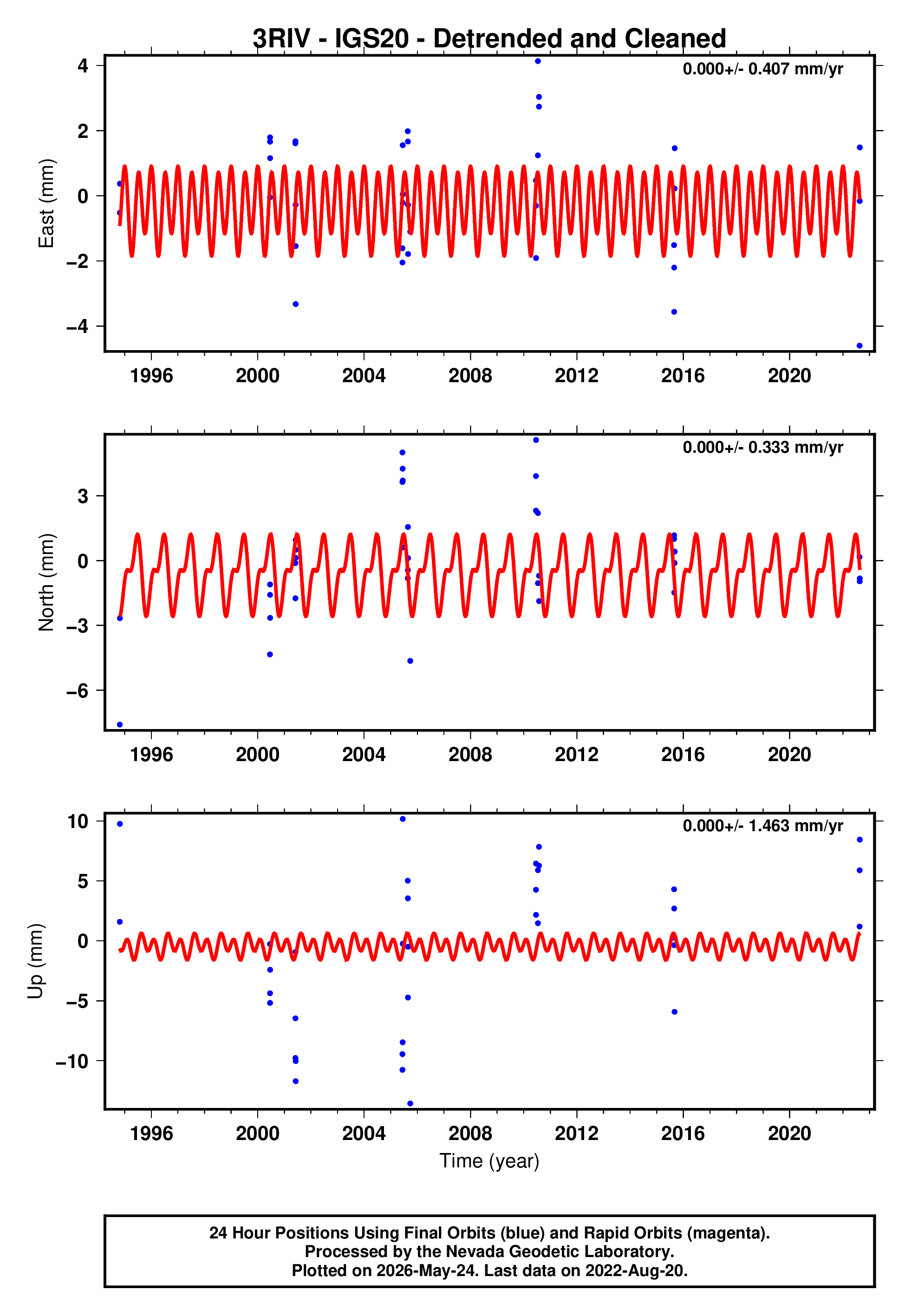GPS time series plot