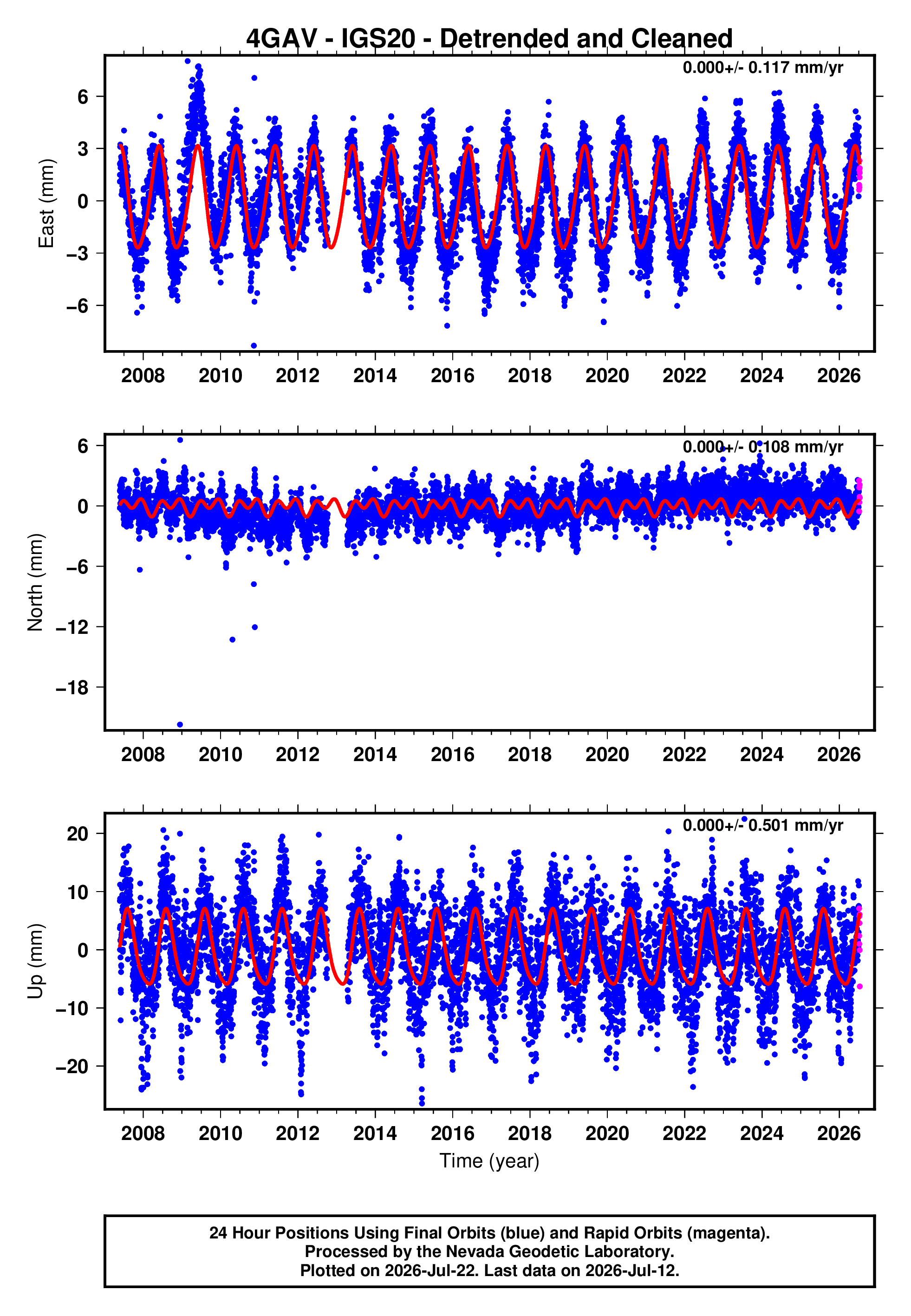 GPS time series plot