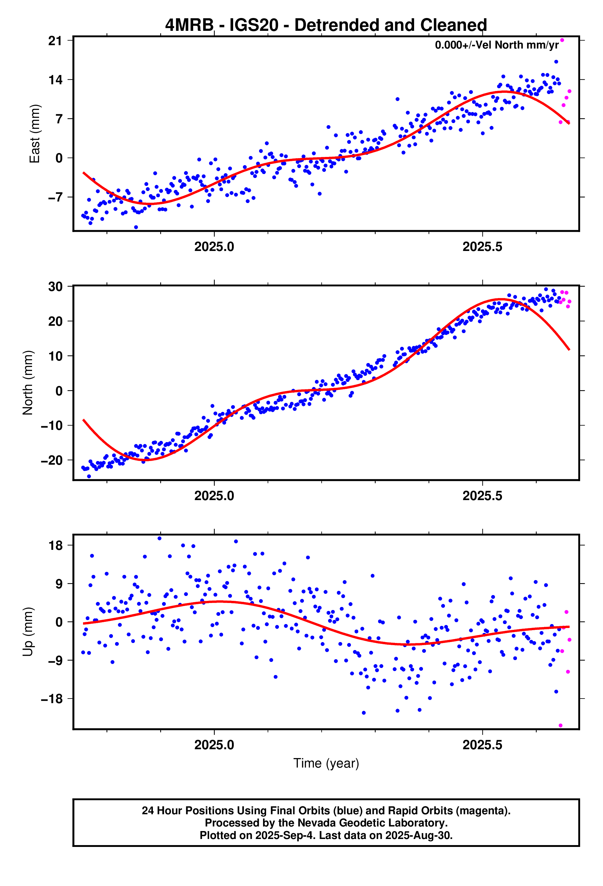 GPS time series plot