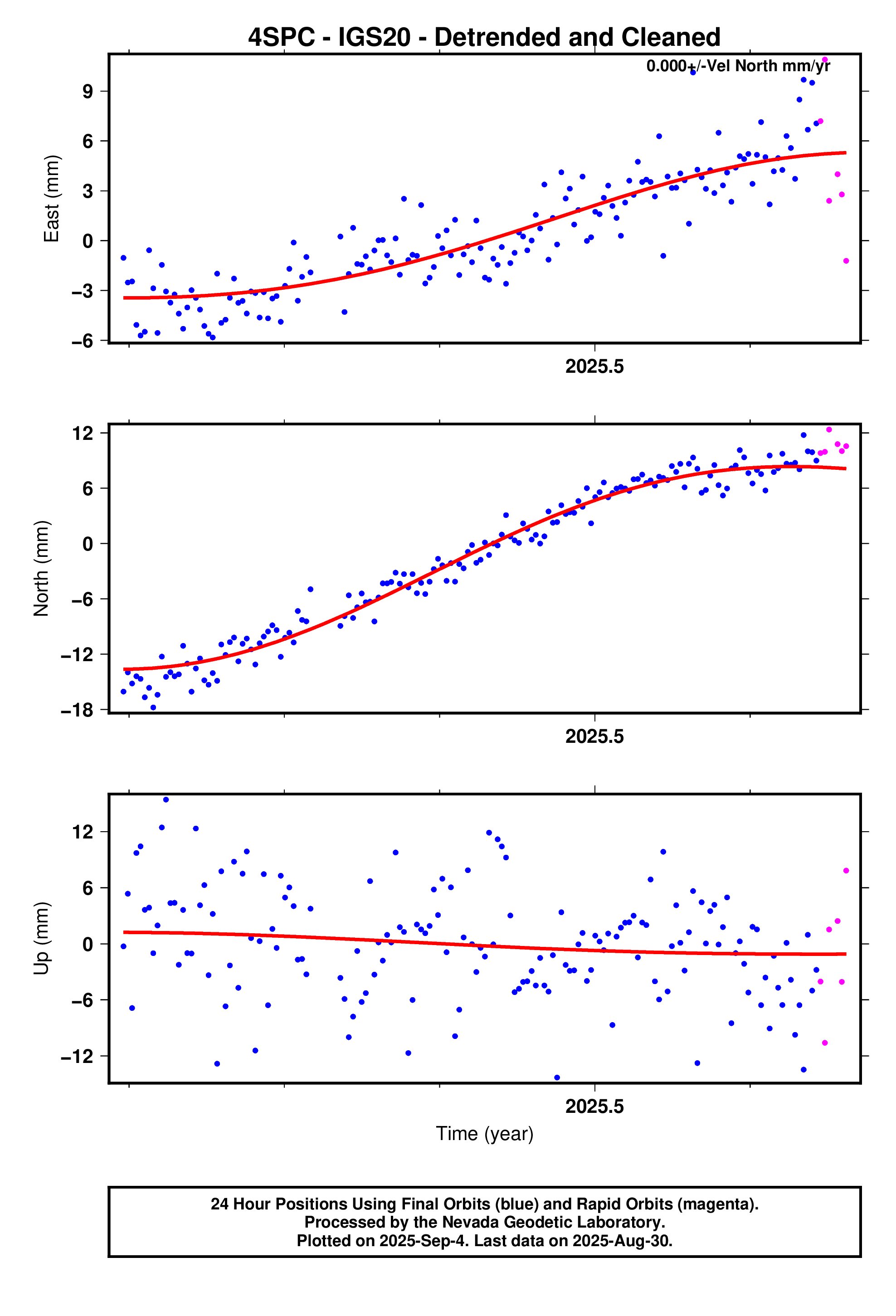 GPS time series plot