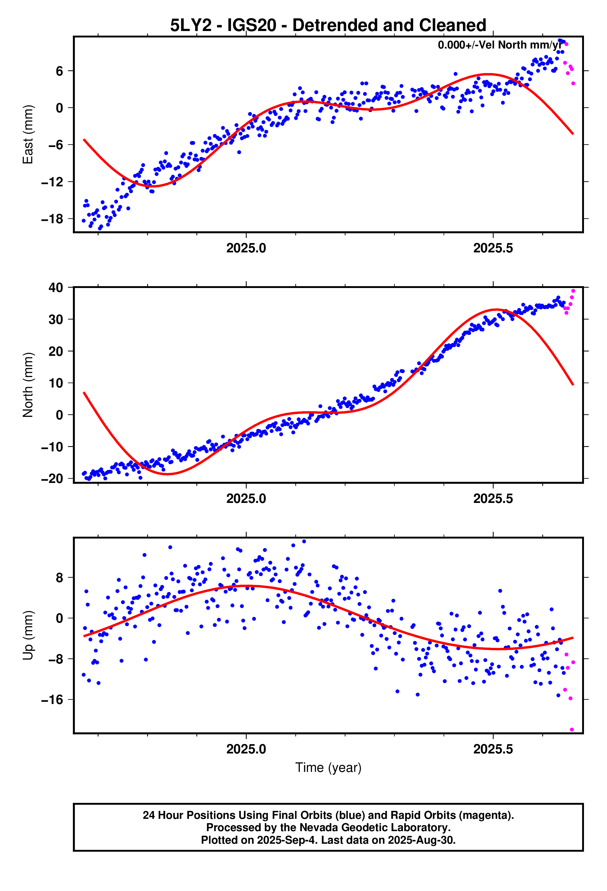 GPS time series plot