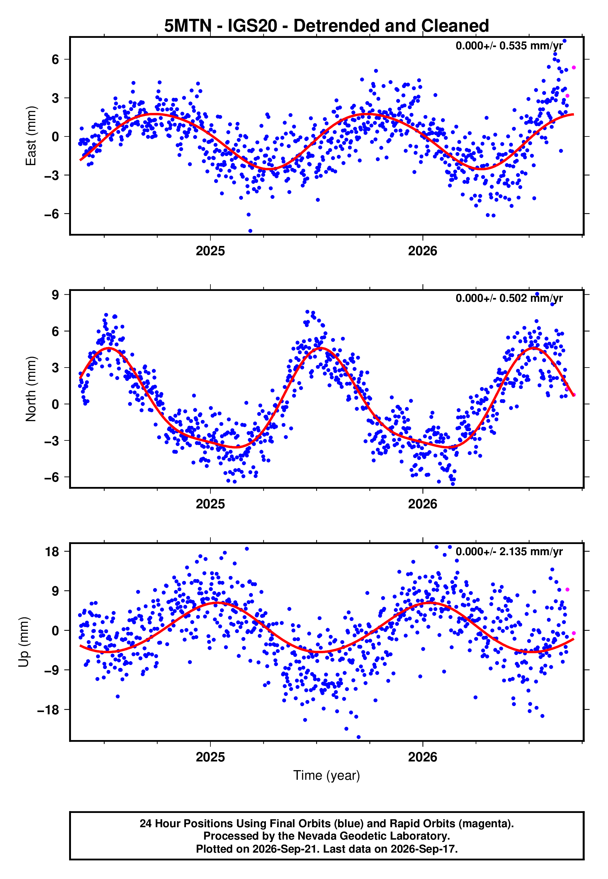 GPS time series plot