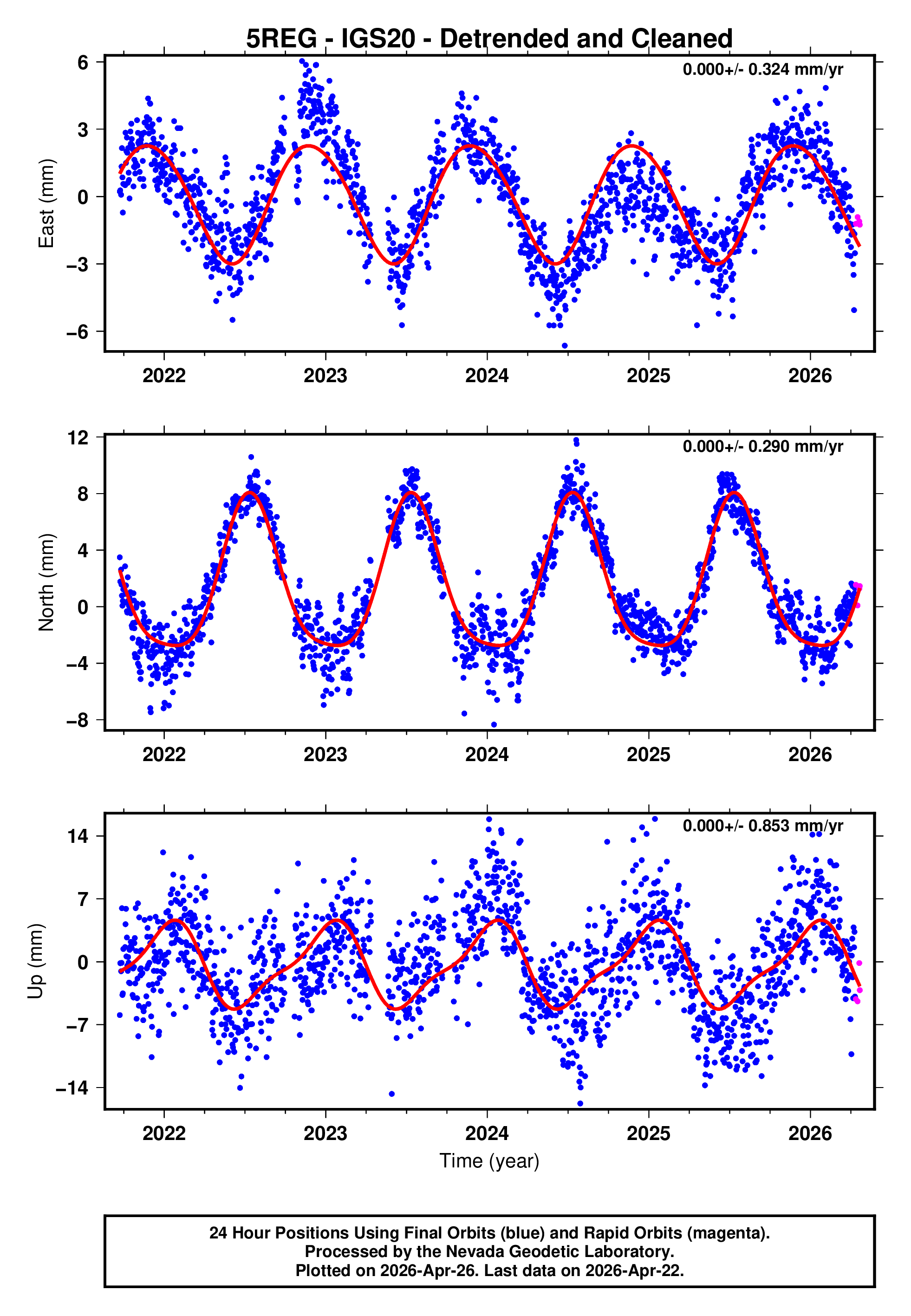 GPS time series plot