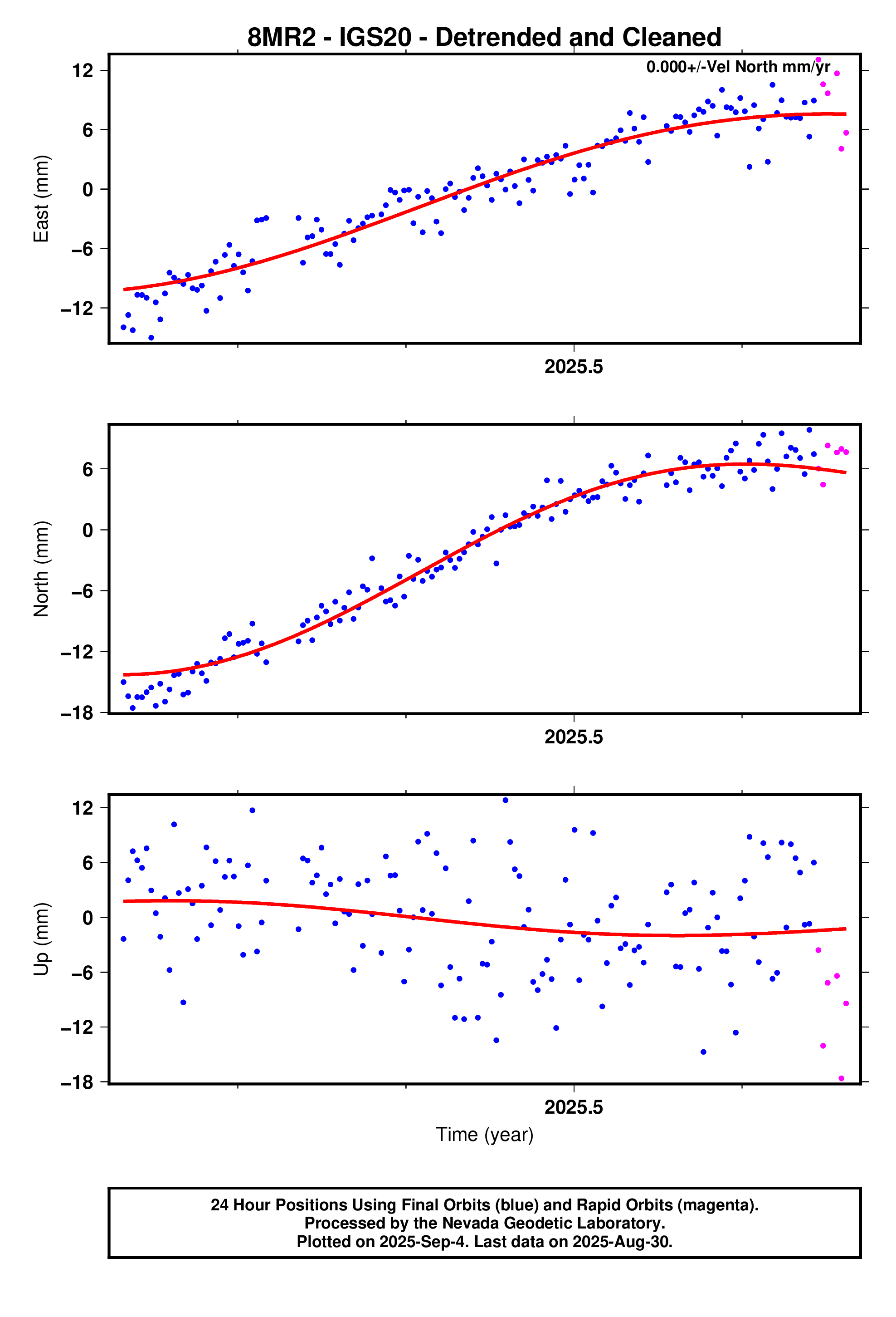 GPS time series plot