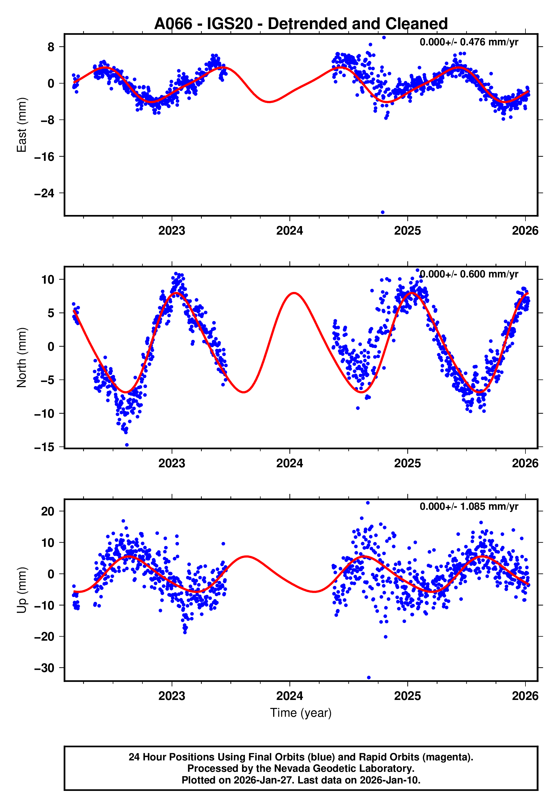 GPS time series plot