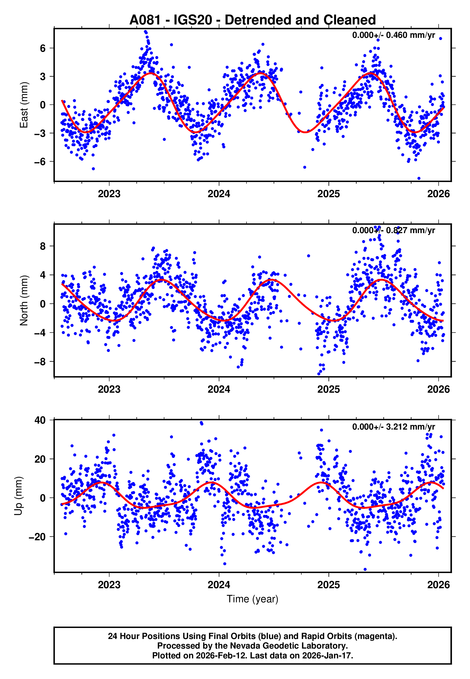GPS time series plot