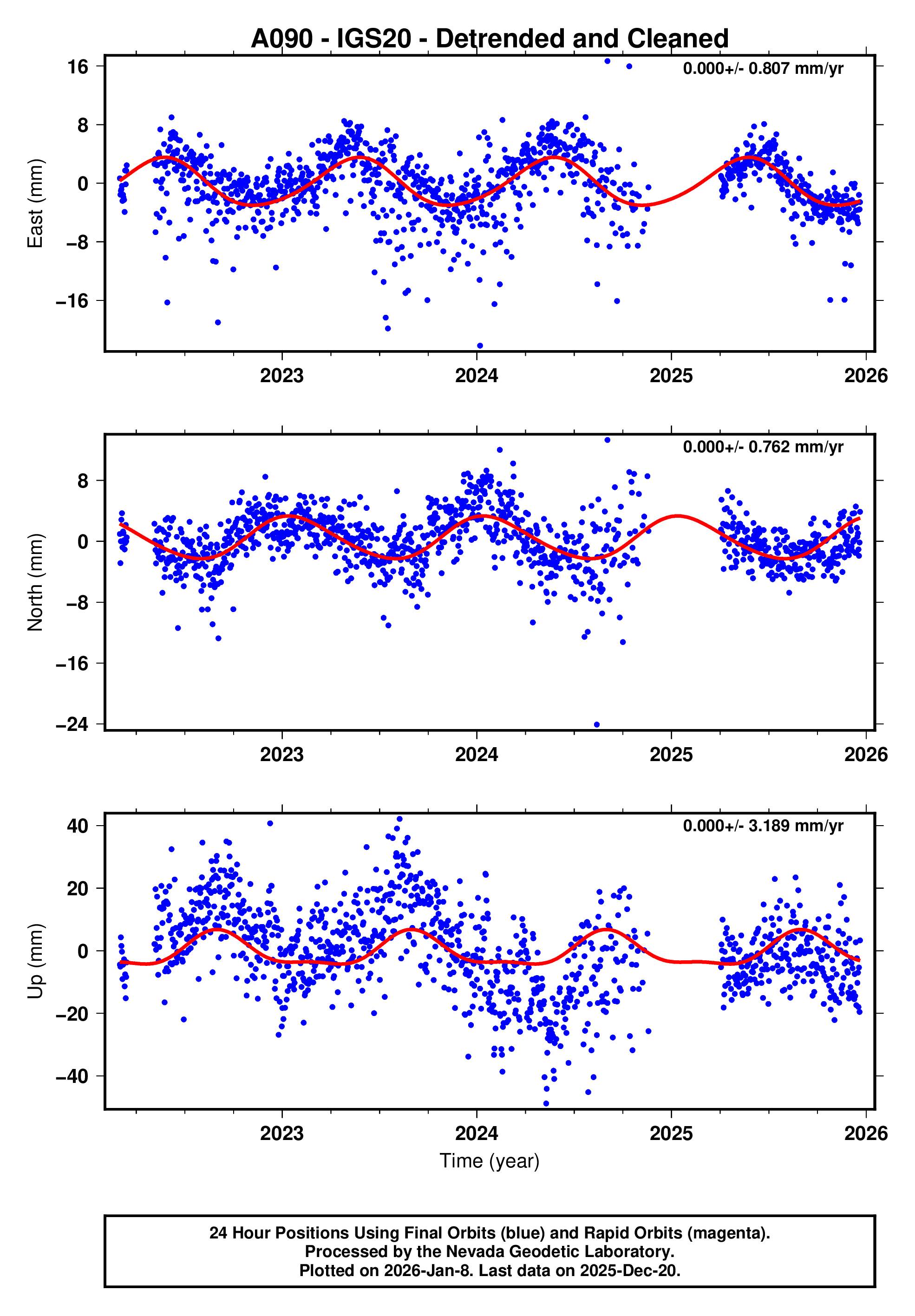 GPS time series plot