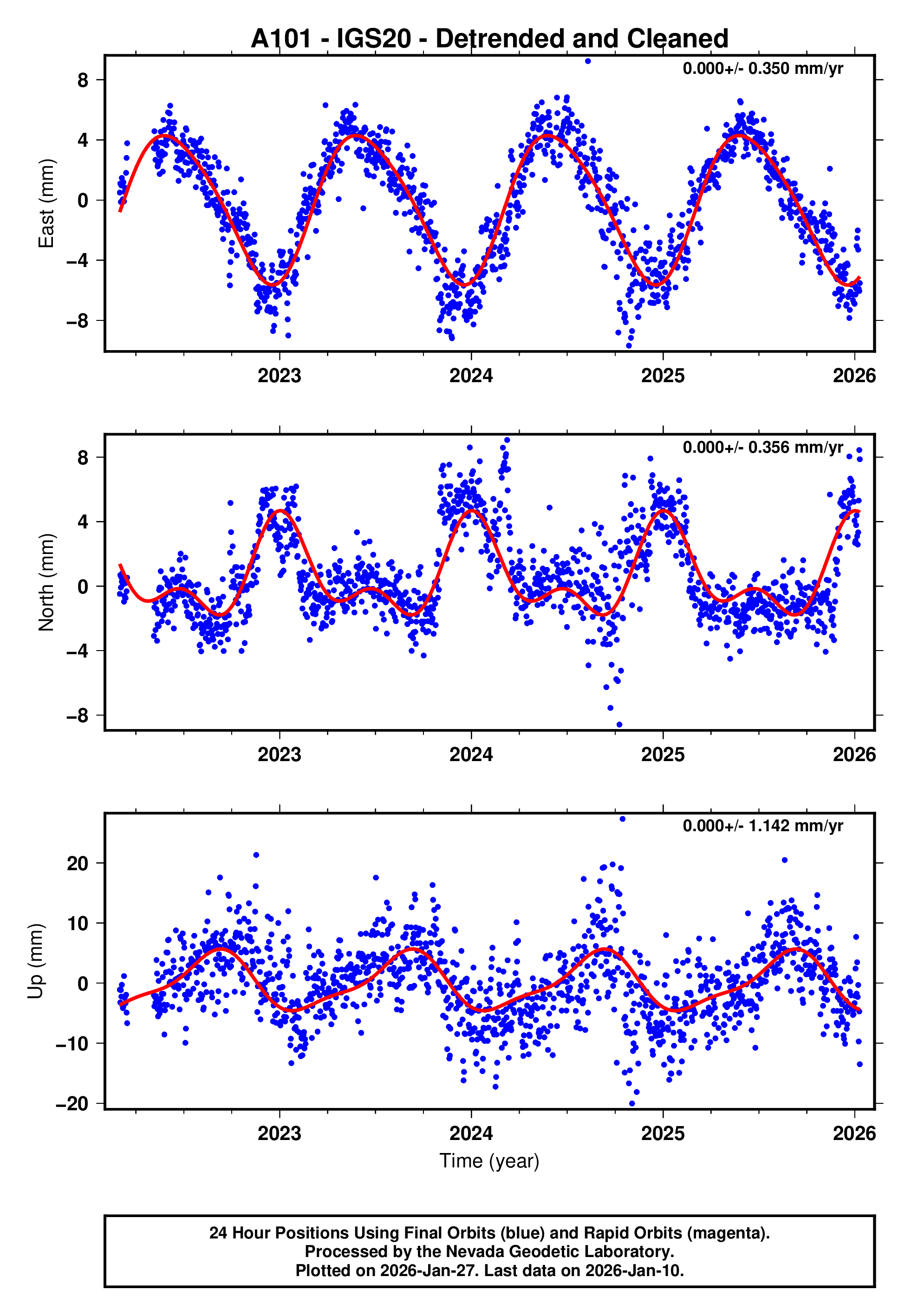 GPS time series plot